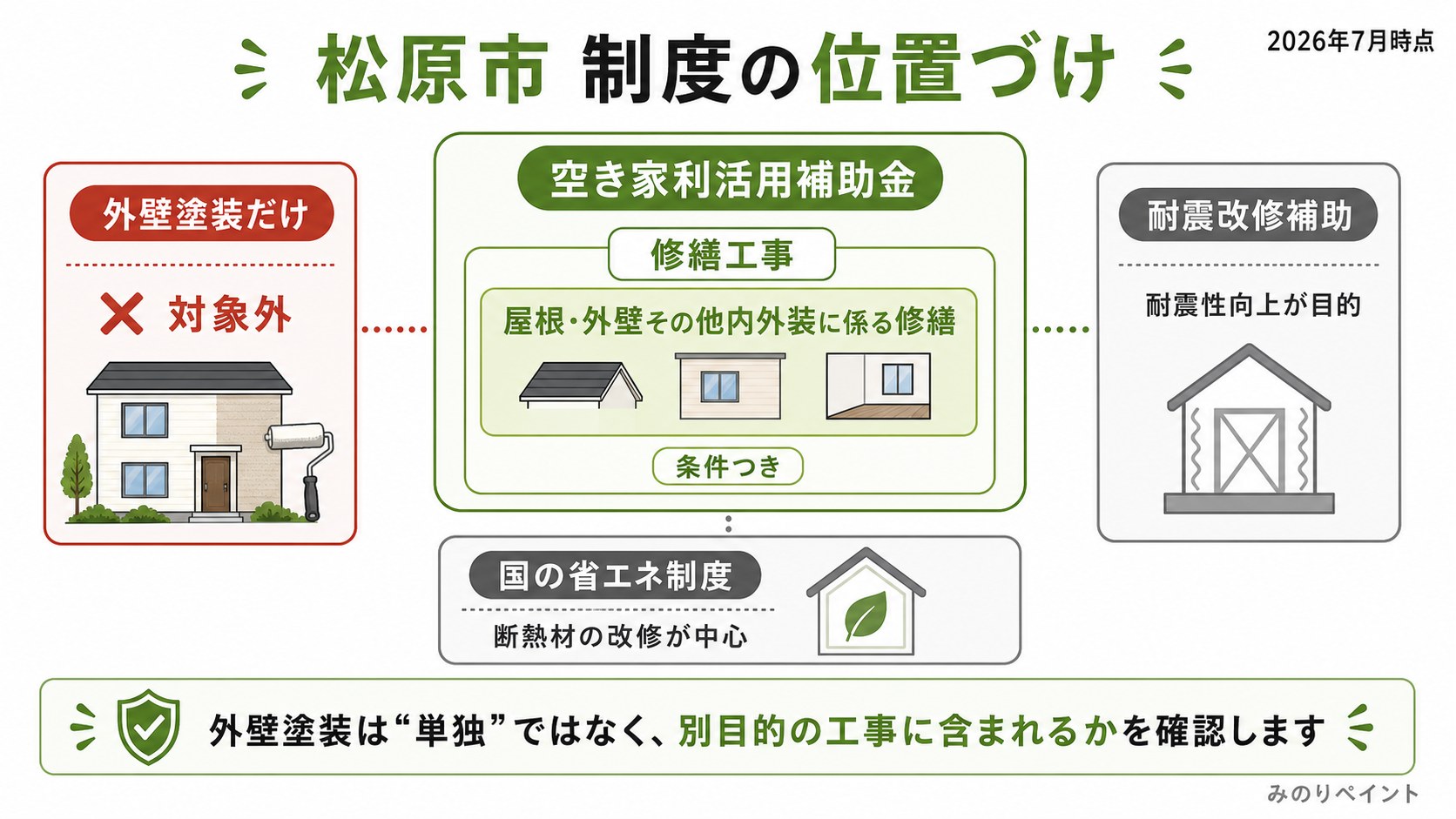 松原市の外壁塗装単独は対象外で、空き家利活用補助金の修繕工事に外壁修繕が条件付きで含まれることを示した図
