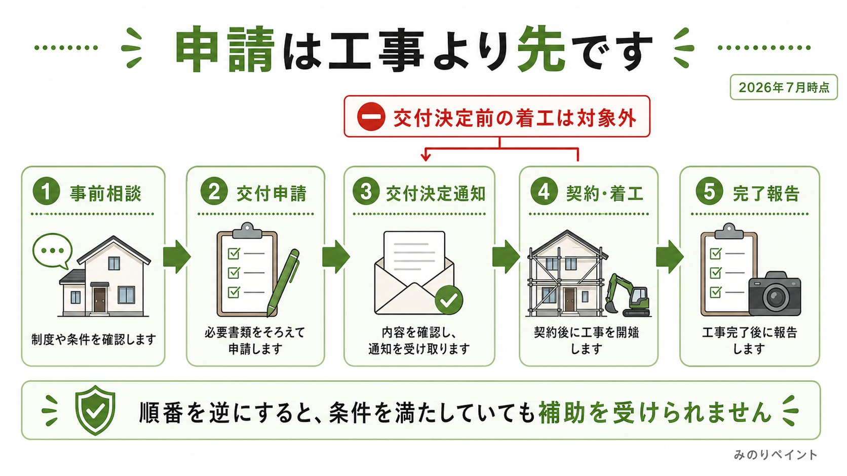 松原市の補助金申請は事前相談、交付申請、交付決定通知、契約着工、完了報告の順で進むことを示した図