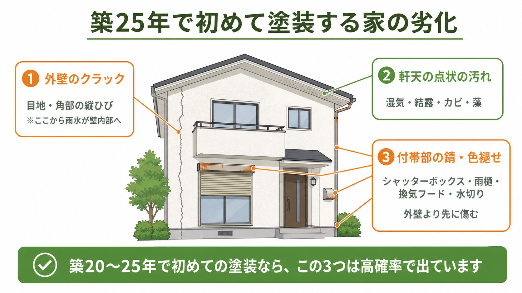 築25年で初めて塗装する家に見られる3つの劣化
