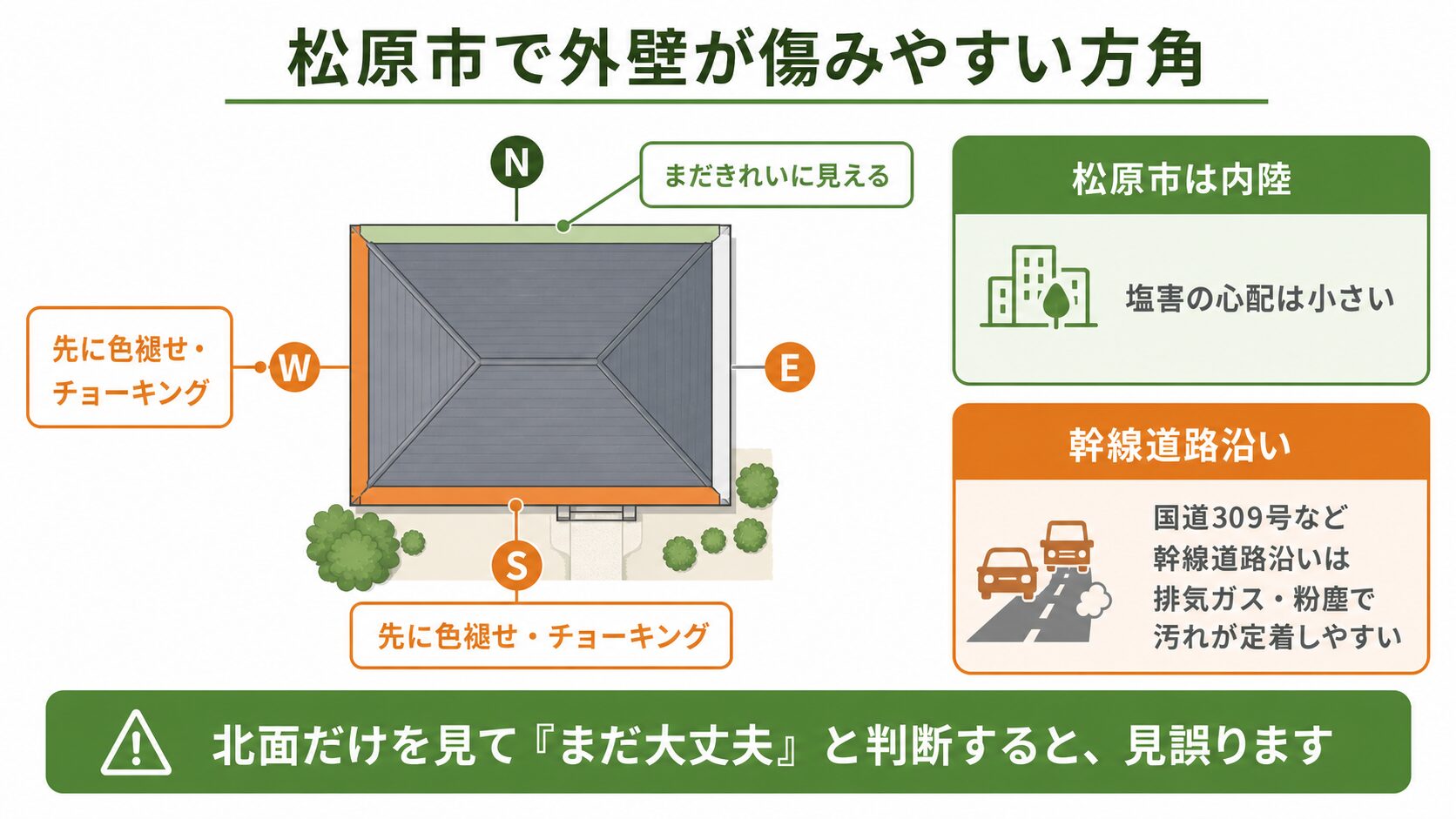 松原市で外壁が傷みやすい方角を示した図