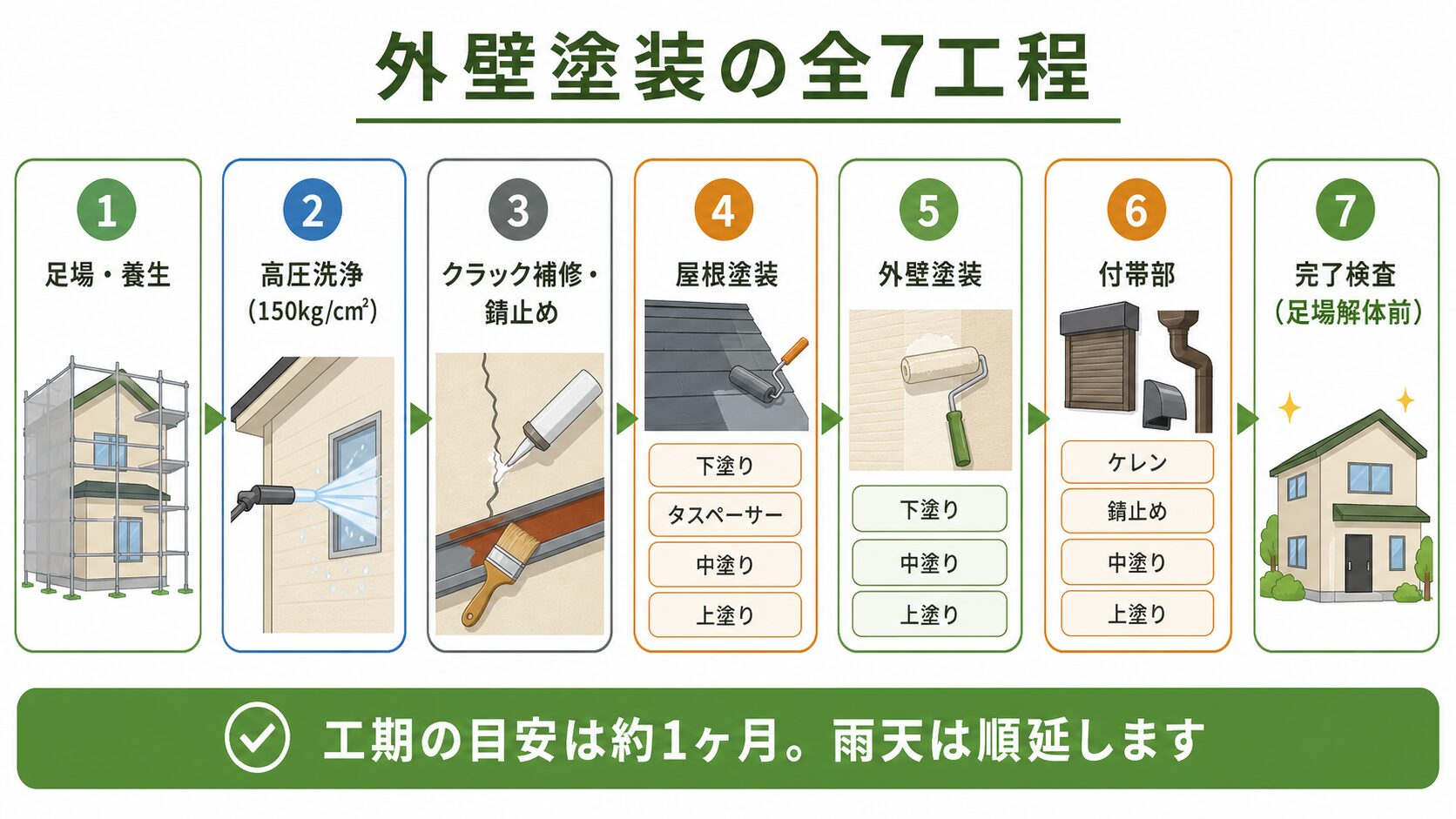 外壁塗装の全7工程フロー