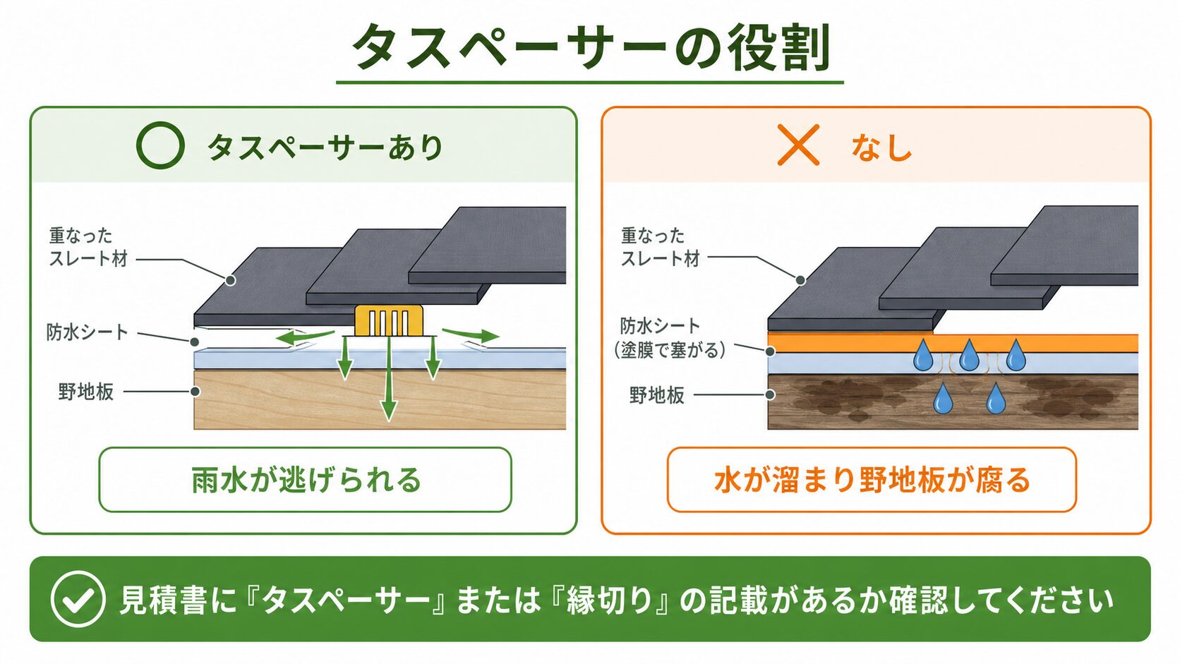 タスペーサーの役割を示したスレート屋根の断面比較図