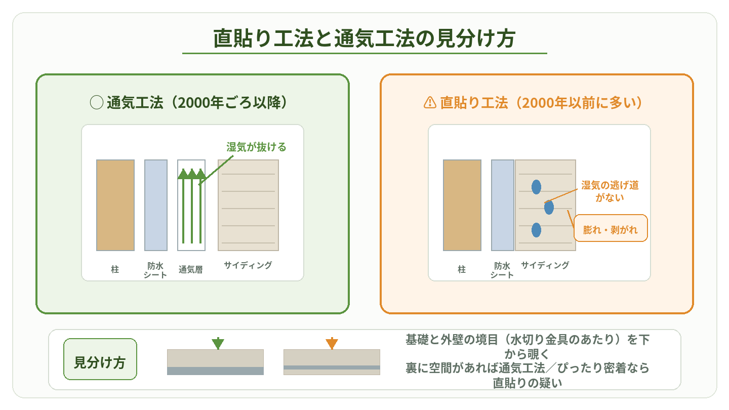 直貼り工法と通気工法の断面比較図と、水切り部分での見分け方
