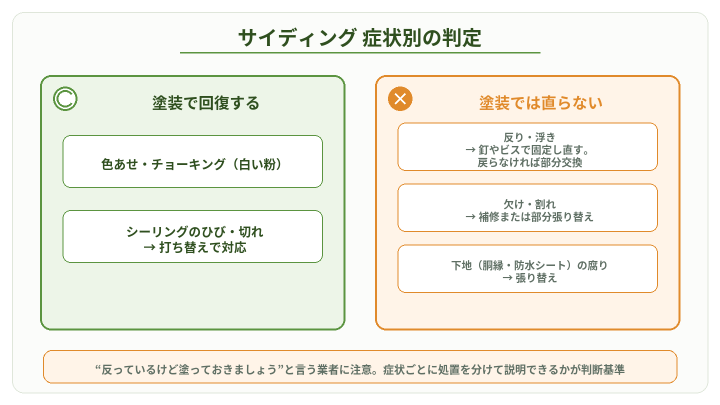 サイディングの症状別に塗装で直るものと直らないものを判定する図