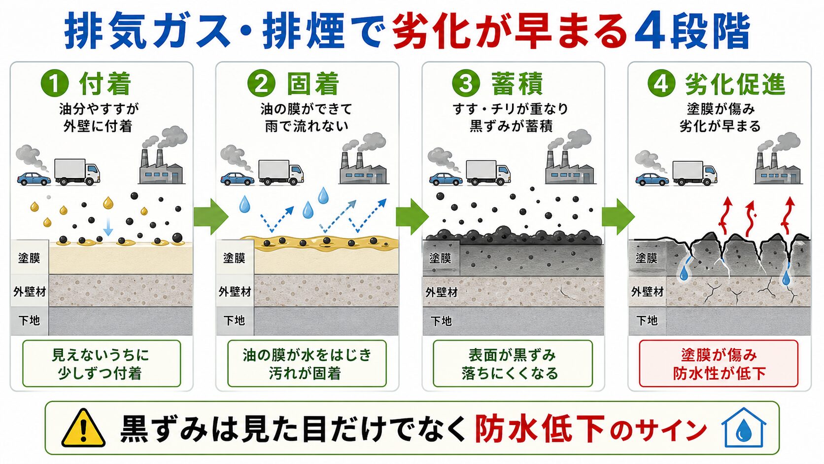 平野区で外壁の塗り替えどきはいつ?築年数別の目安と工場地帯・下町ならではの見極め方 図解