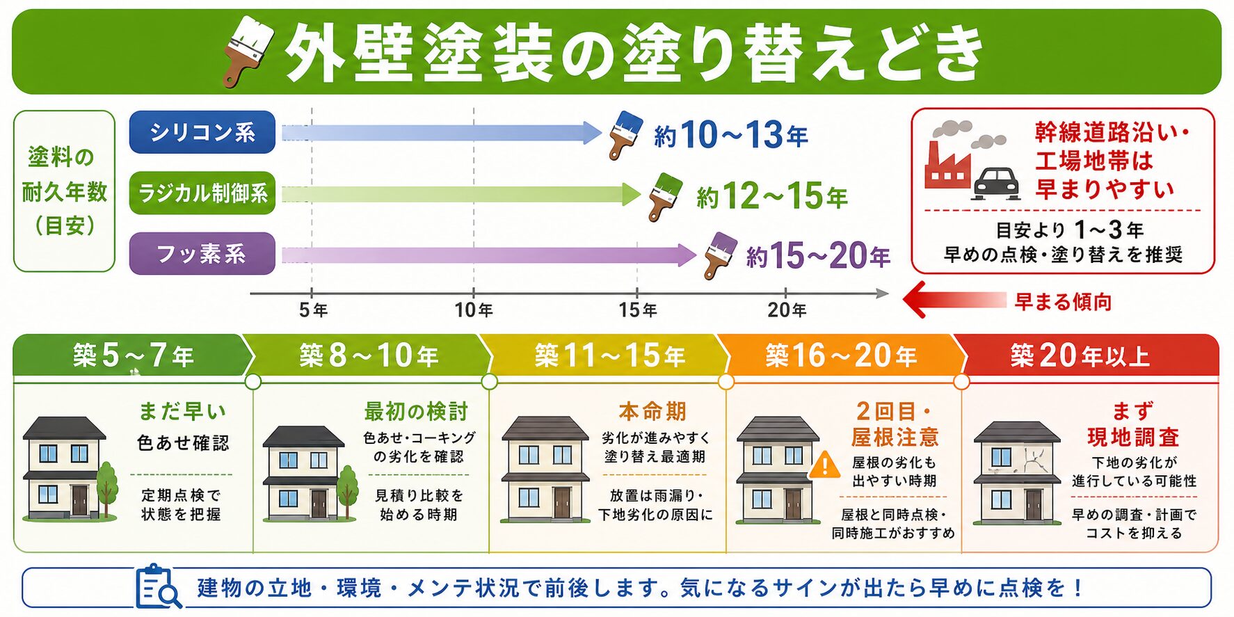 平野区で外壁の塗り替えどきはいつ?築年数別の目安と工場地帯・下町ならではの見極め方 図解