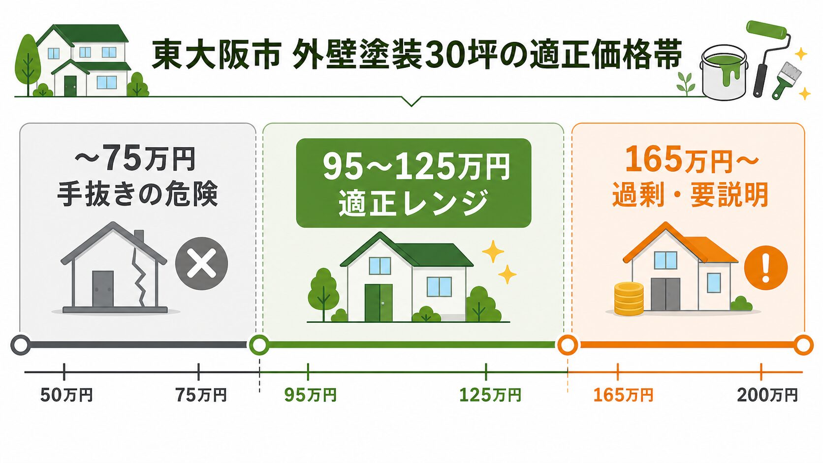 東大阪市の外壁塗装30坪の適正価格帯。75万円以下は手抜き疑い、95〜125万円が適正、165万円超は過剰