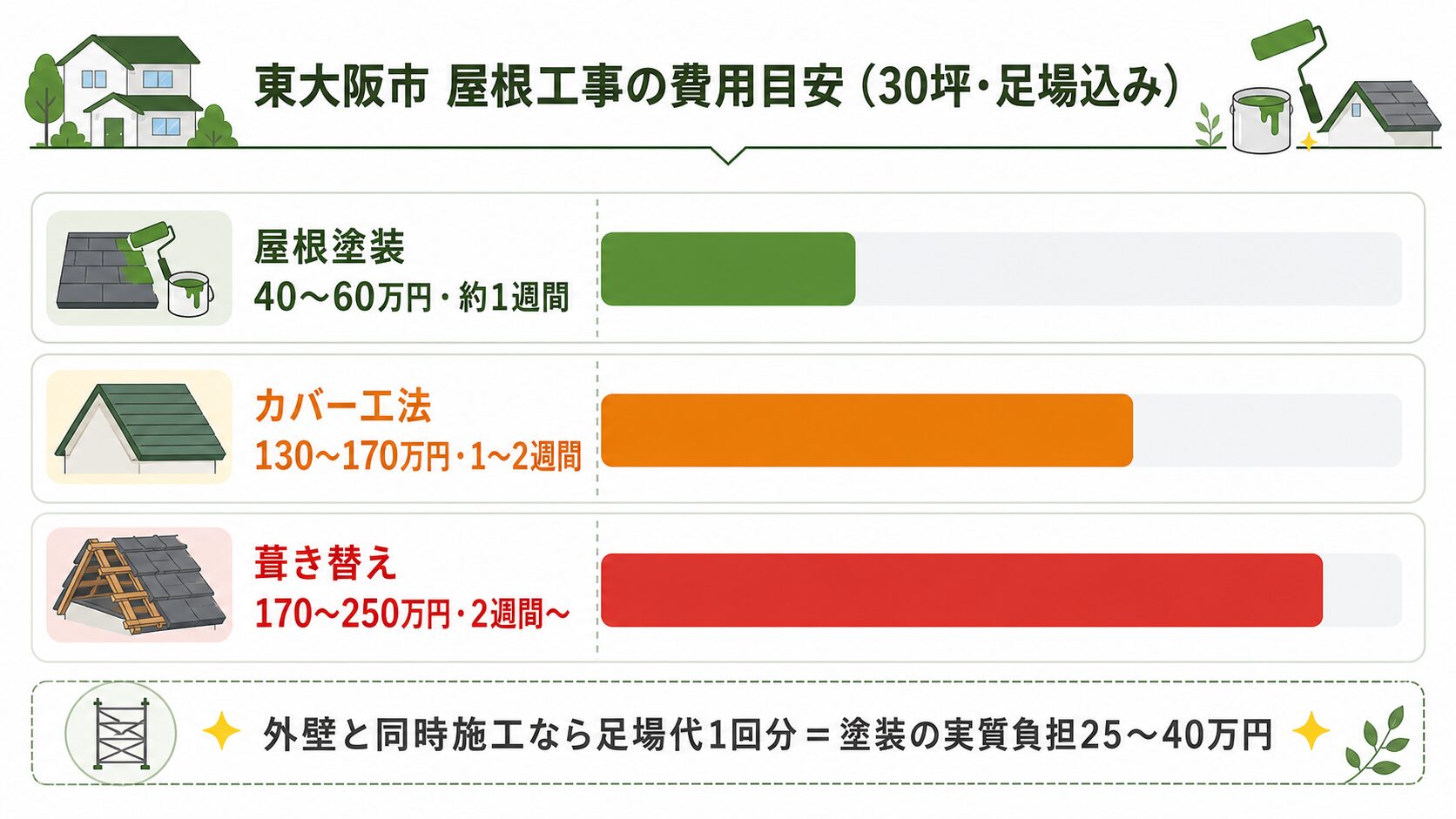 東大阪市の屋根工事3種の費用比較。塗装40〜60万円、カバー工法130〜170万円、葺き替え170〜250万円