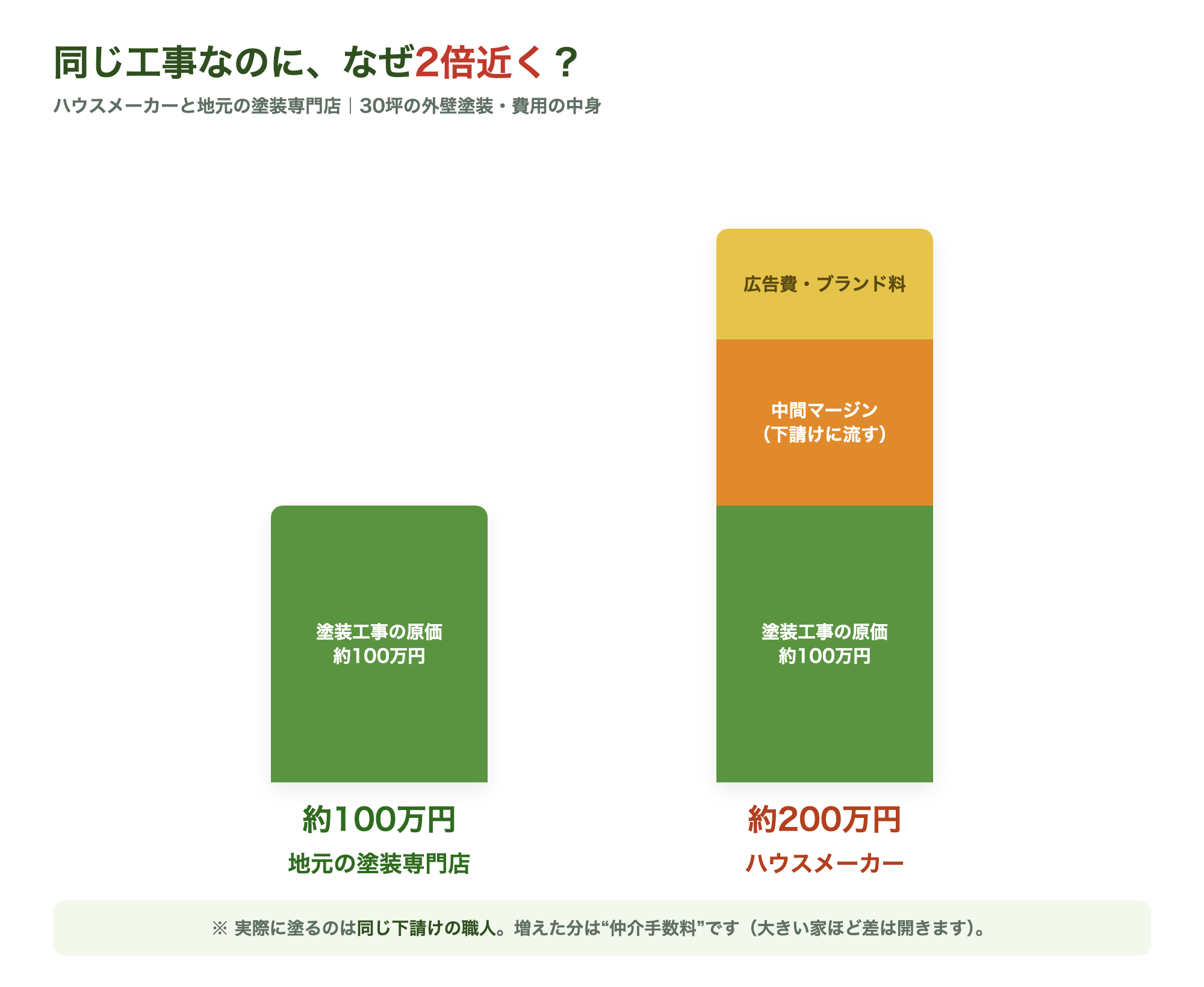 ハウスメーカーと地元の外壁塗装費用の構造比較