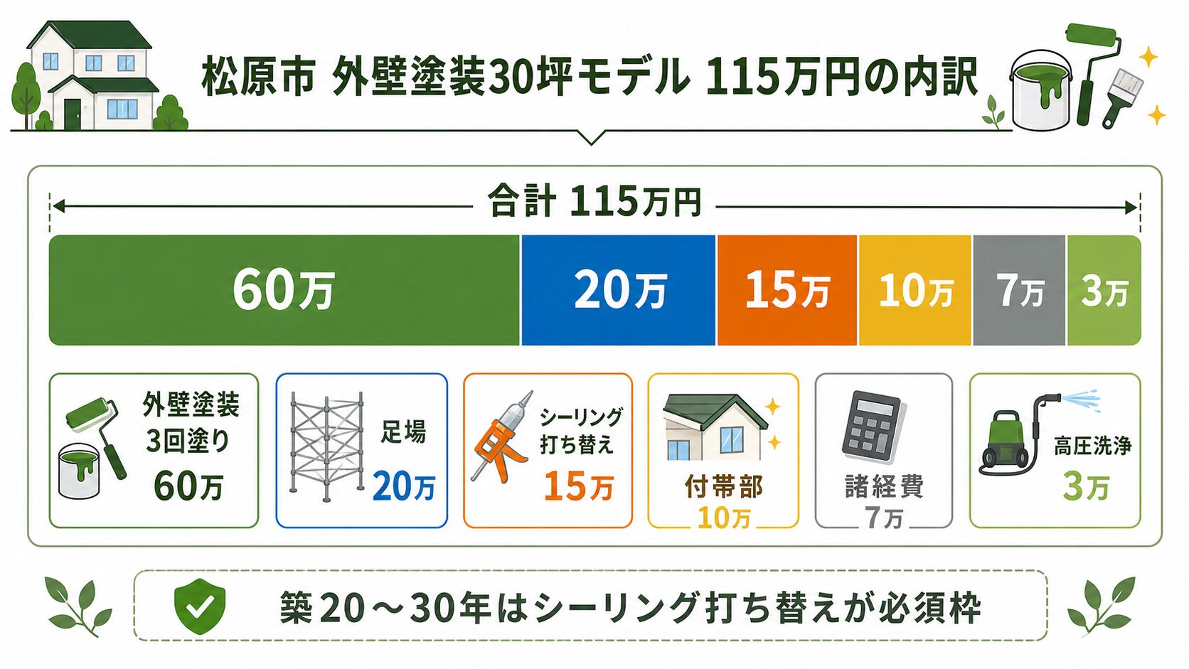 松原市の外壁塗装30坪モデル115万円の内訳。足場20万・洗浄3万・シーリング15万・塗装60万・付帯10万・諸経費7万