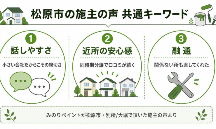 松原市の外壁塗装の評判で共通していた3つのキーワード。話しやすさ・近所の安心感・融通