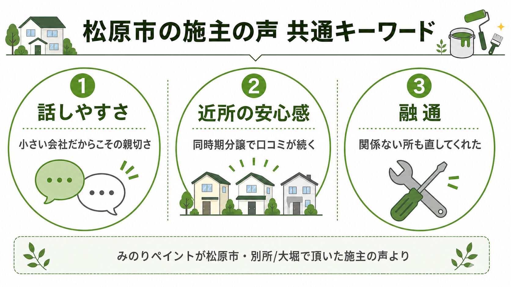 松原市の外壁塗装の評判で共通していた3つのキーワード。話しやすさ・近所の安心感・融通