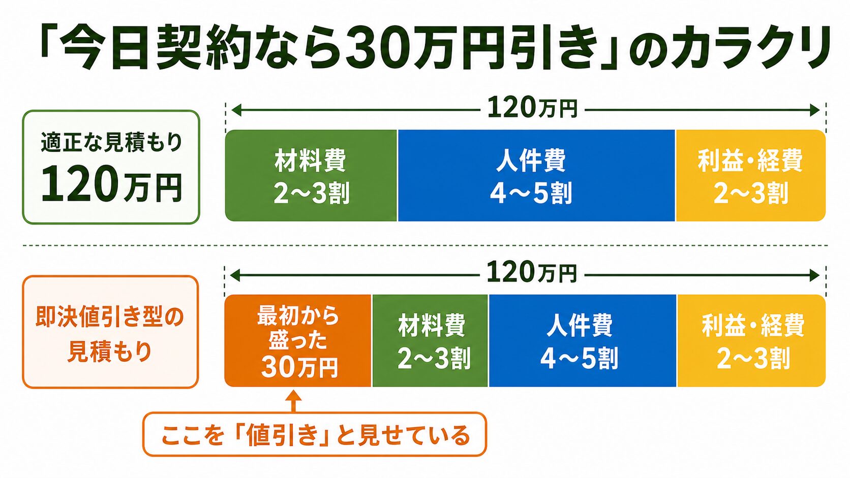 外壁塗装の原価構造。材料費2〜3割、人件費4〜5割、利益と経費2〜3割。30万円の即決値引きは最初から盛られていた証拠