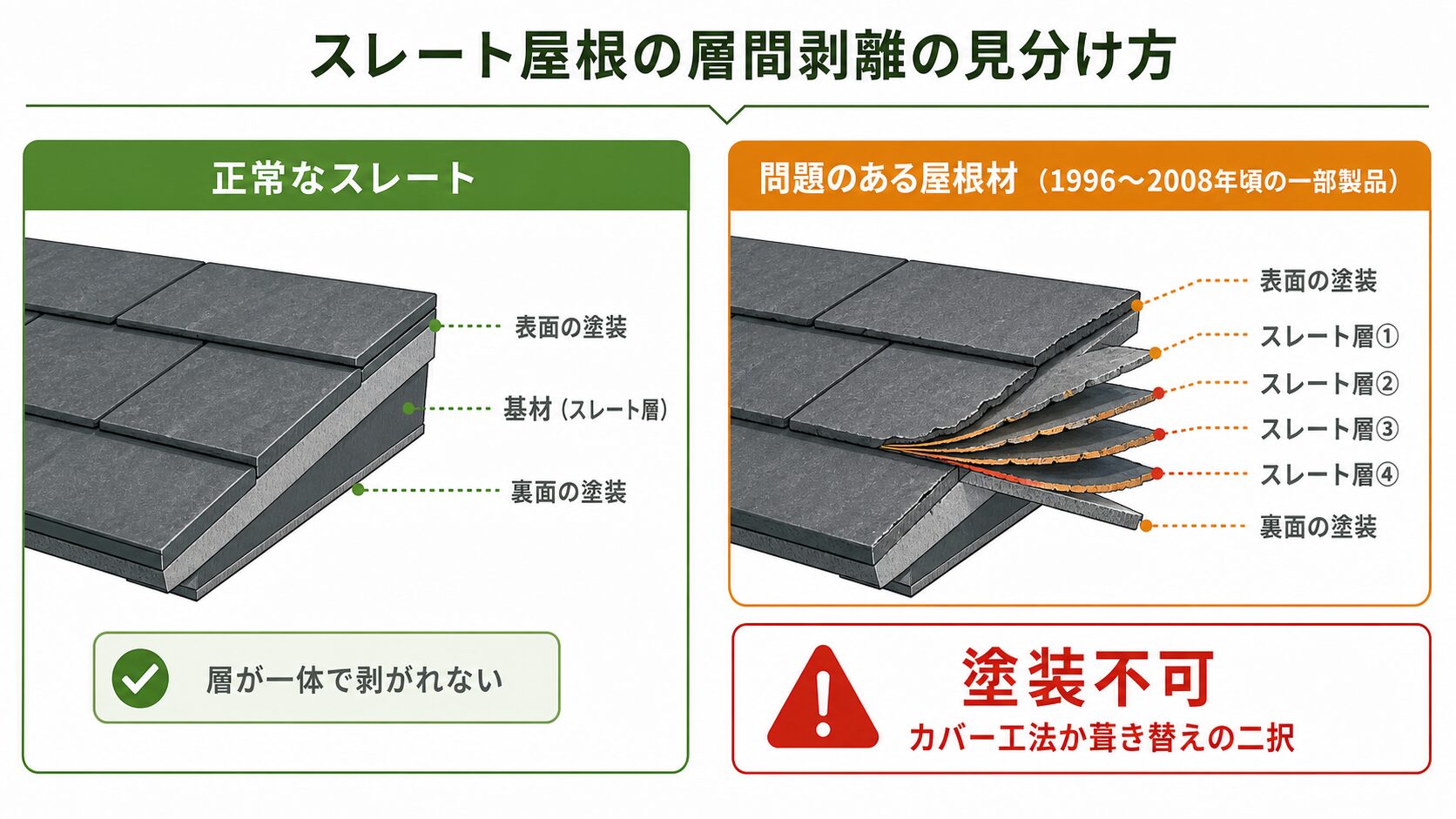 塗装してはいけないスレート屋根（パミール等）の層状剥離の模式図。軒先からミルフィーユのように剥がれる