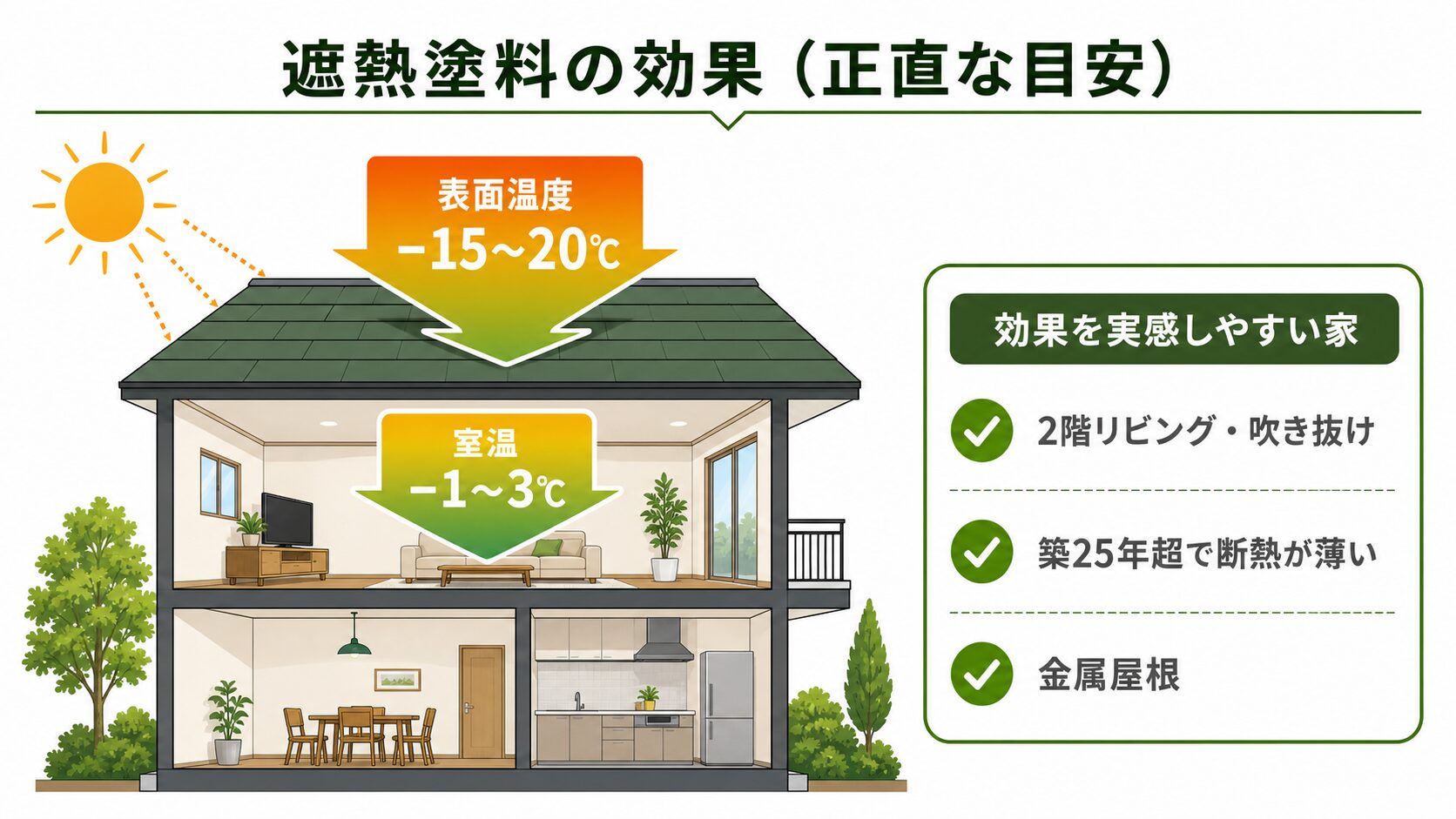 遮熱塗料の正直な効果。屋根表面温度は15〜20度下がるが室温は1〜3度程度