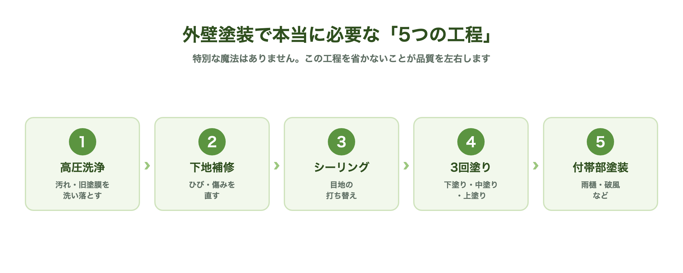 外壁塗装の5つの工程