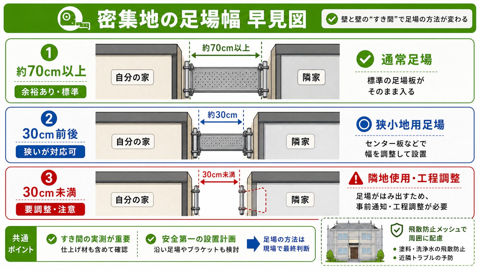 平野区の文化住宅・長屋・連棟は自分の家だけ外壁塗装できる?共有壁・隣家調整・費用の実際 図解