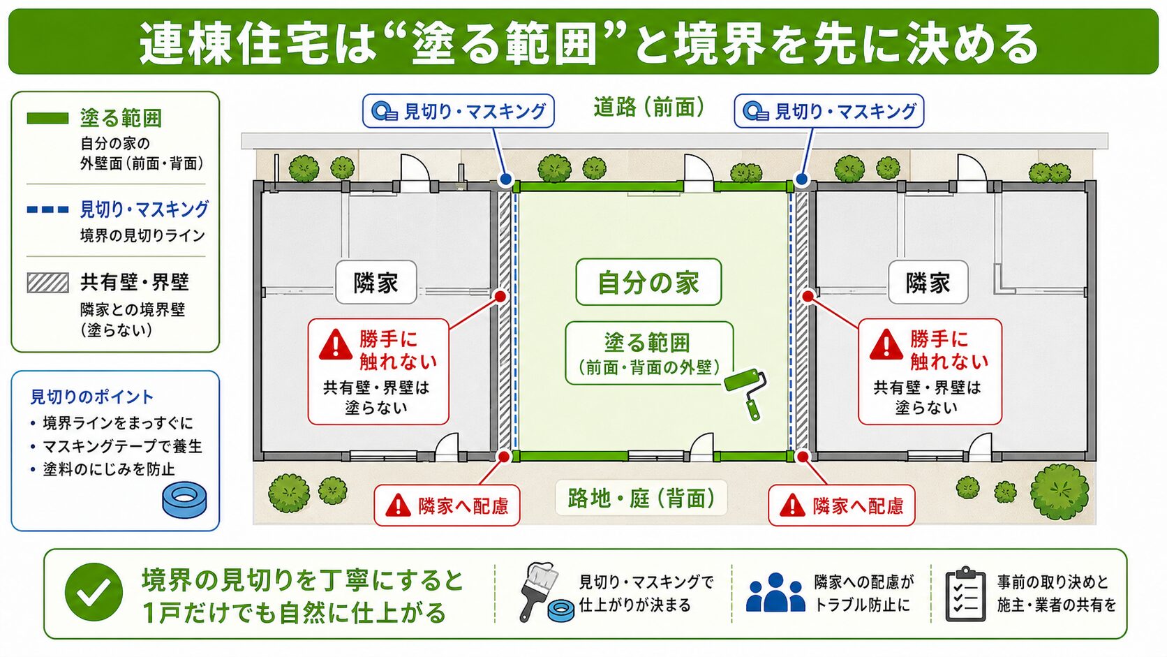 平野区長吉の外壁塗装|市営住宅と戸建て・長屋が混在する町の住宅事情と施工の勘所 図解