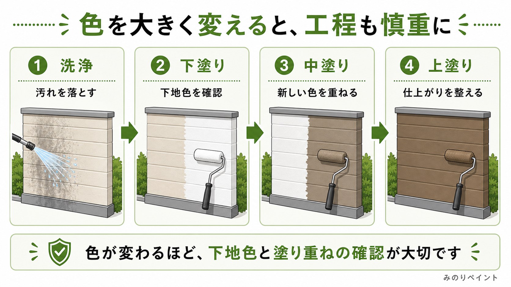 外壁の色を大きく変える場合の洗浄、下塗り、中塗り、上塗り工程を示した図