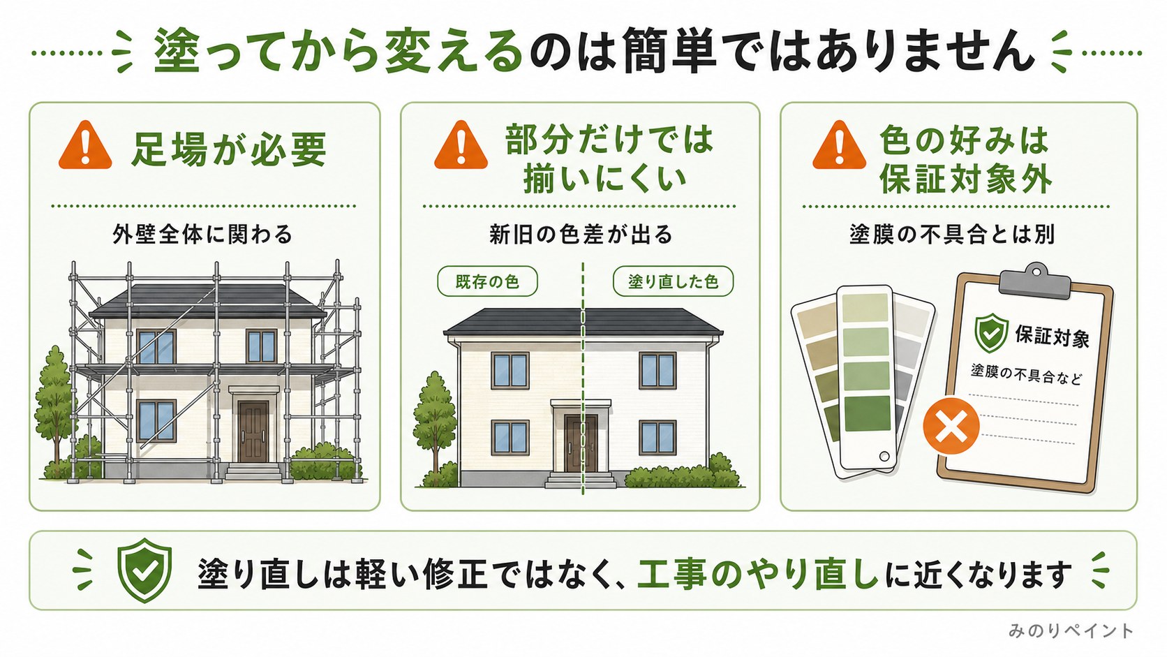 外壁を塗ってから色を変えるには足場や全体工事が必要で、色の好みは保証対象外であることを示した図