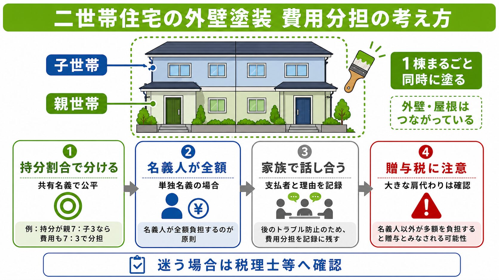 大阪市の二世帯住宅の外壁塗装|親世帯と子世帯の費用分担・トラブル回避・工事の進め方 図解
