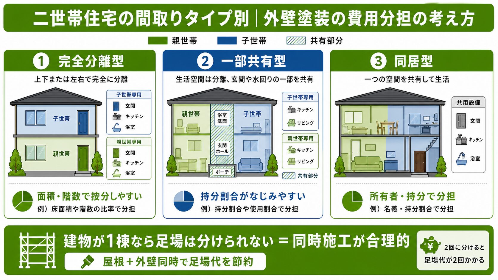 大阪市の二世帯住宅の外壁塗装|親世帯と子世帯の費用分担・トラブル回避・工事の進め方 図解