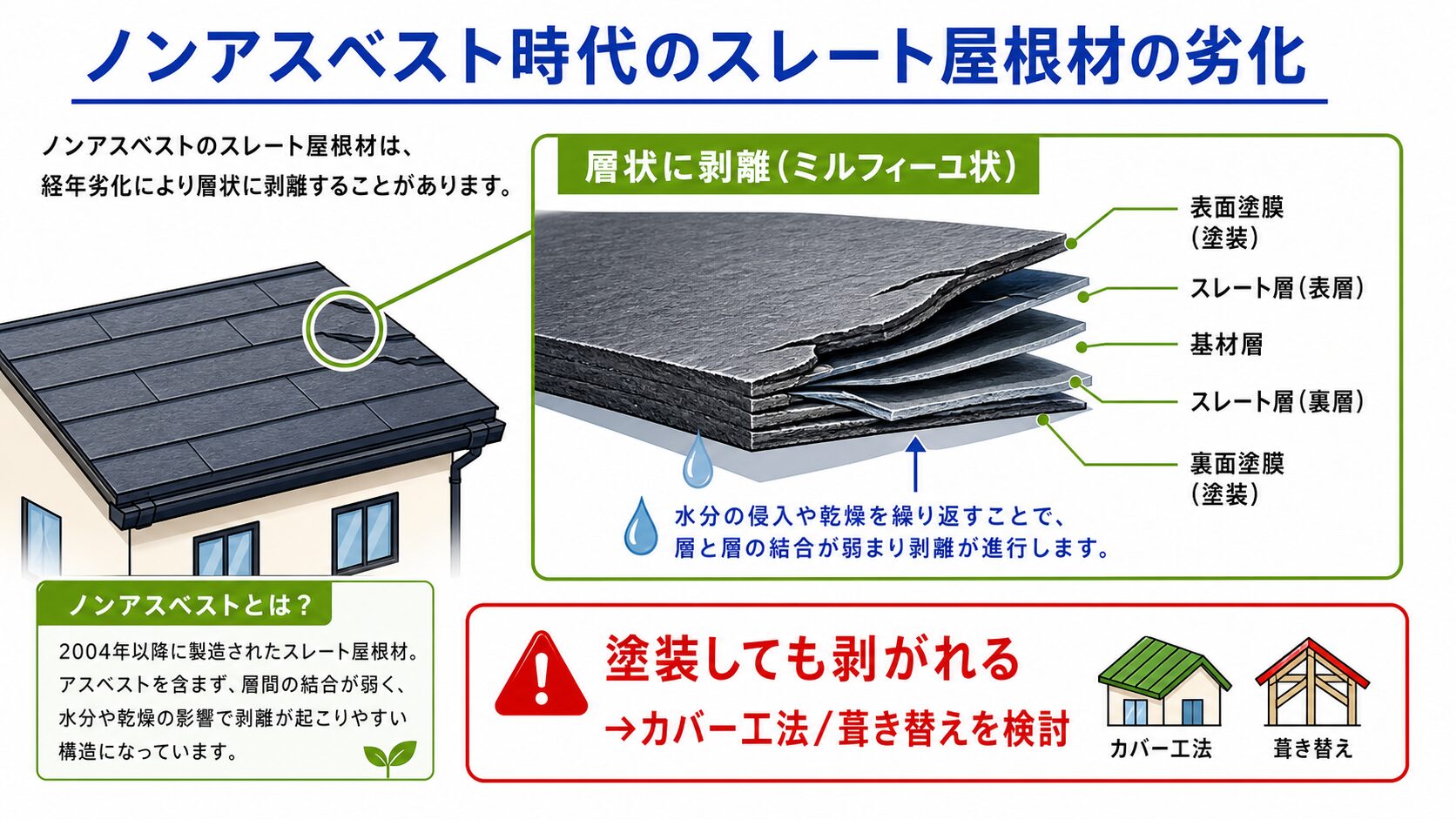 ノンアスベストスレートの層間剥離