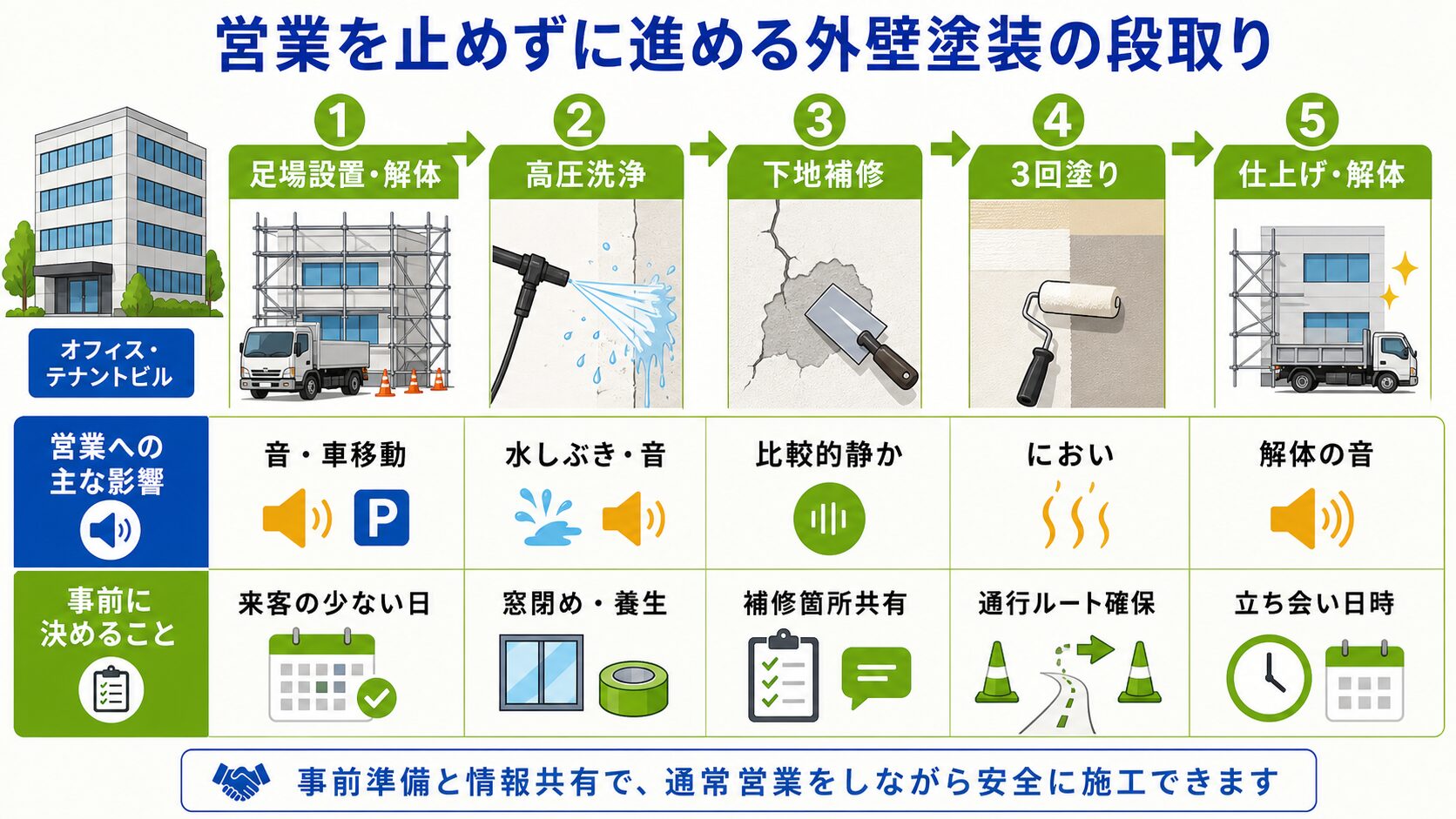 平野区の事務所・小規模テナントビルの外壁塗装|印象を変える外観・営業しながらの進め方・費用 図解