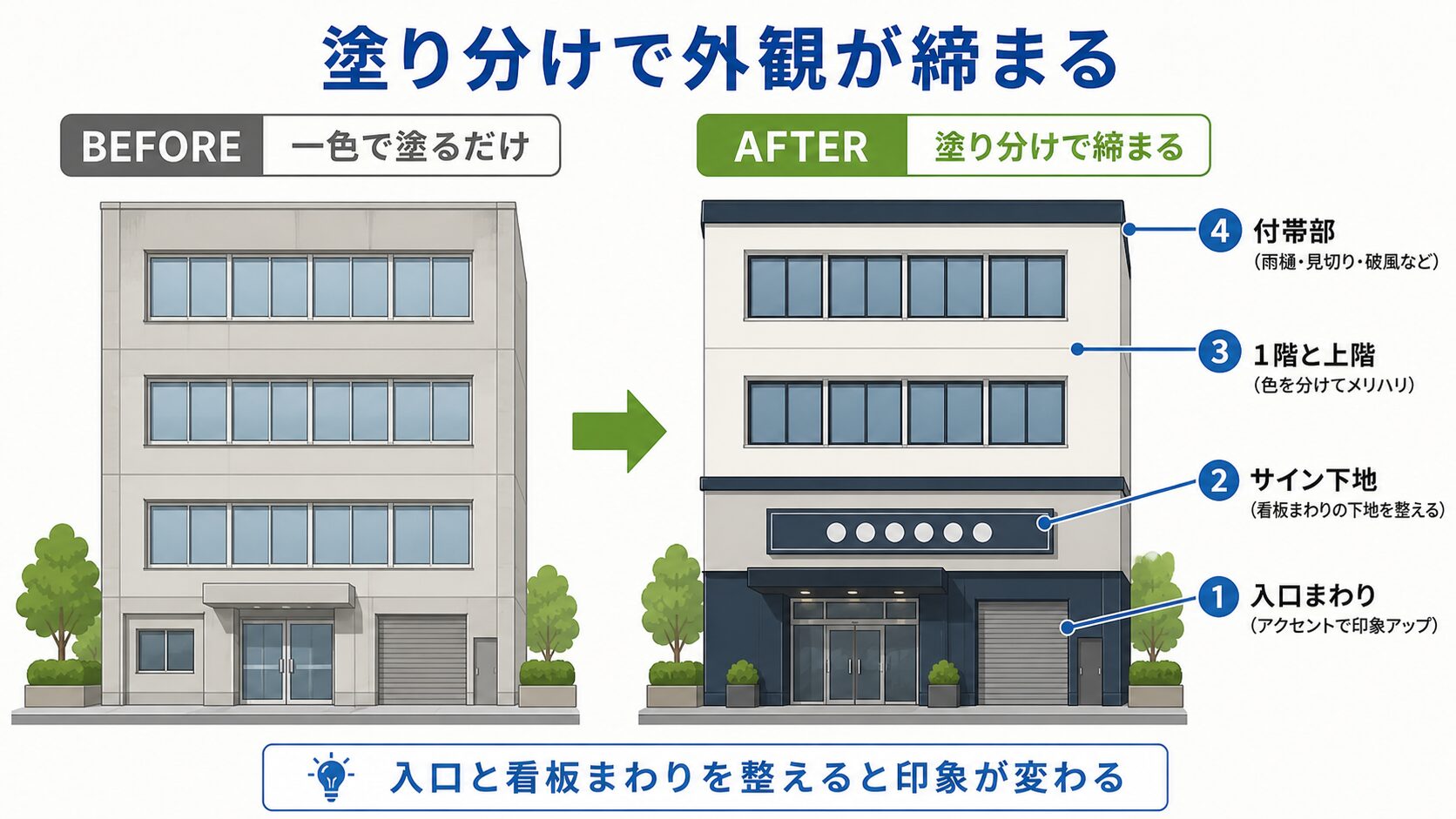 平野区の事務所・小規模テナントビルの外壁塗装|印象を変える外観・営業しながらの進め方・費用 図解