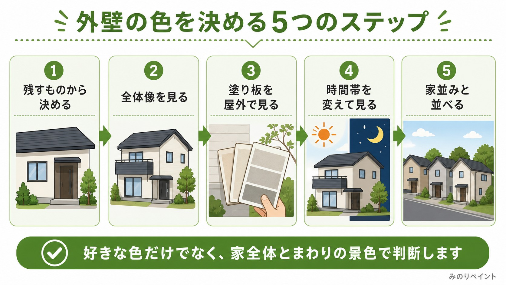 外壁の色を残すもの、全体像、塗り板、時間帯、家並みの5ステップで決める図解