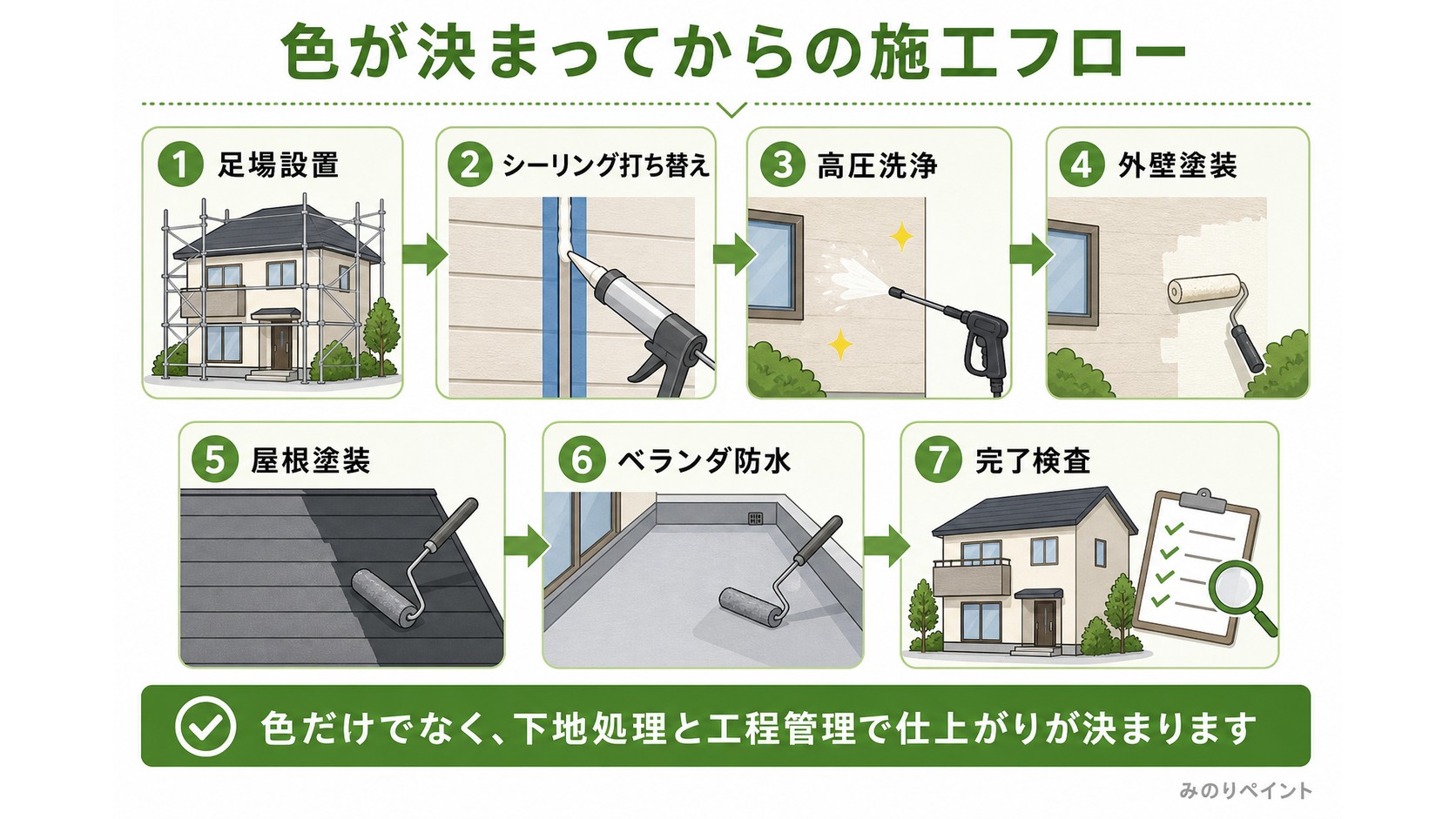 色が決まってから足場設置、シーリング、高圧洗浄、外壁塗装、屋根塗装、ベランダ防水、完了検査へ進む施工フロー図