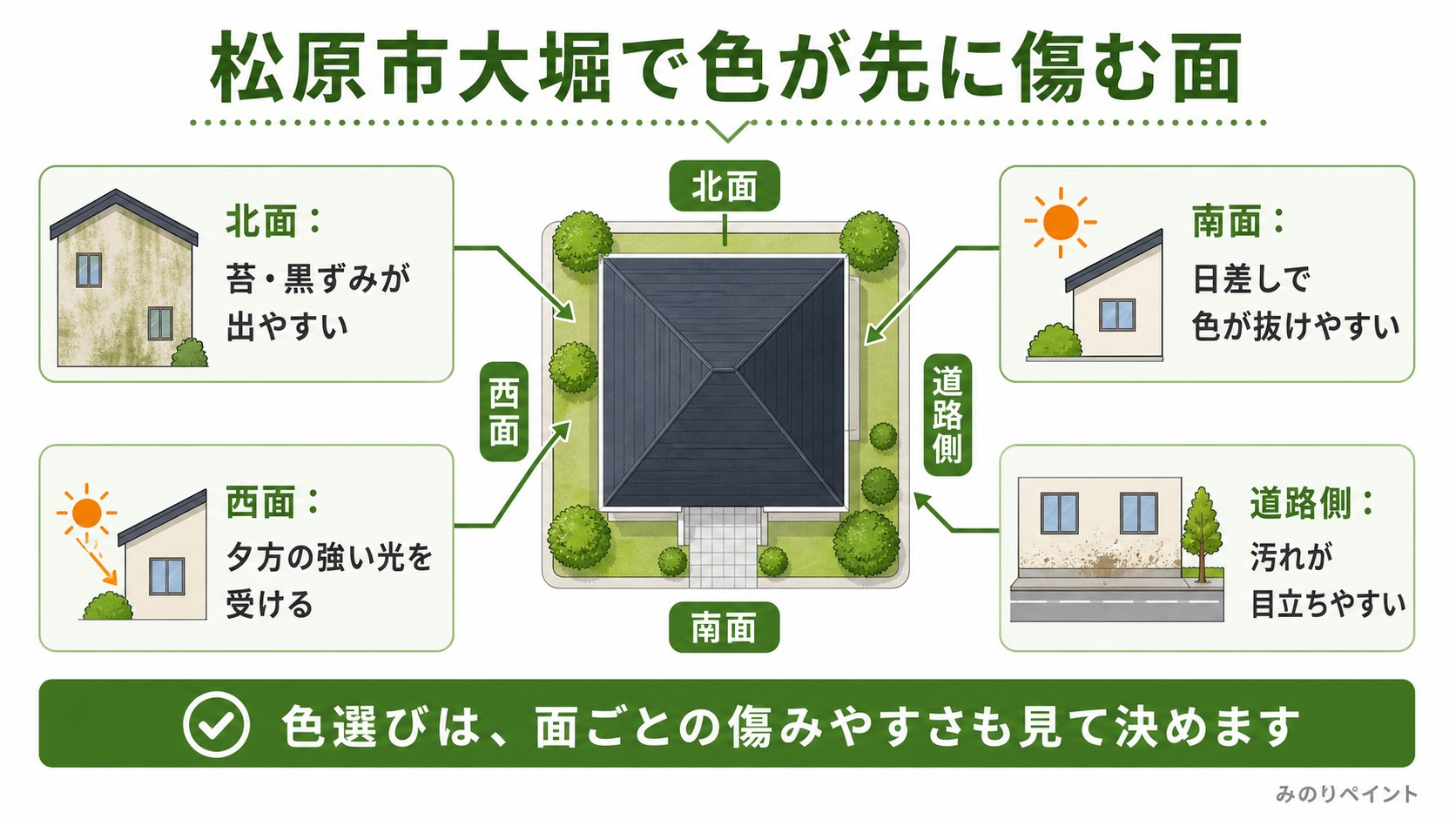 松原市大堀の外壁色が南面、西面、北面、道路側で傷み方が変わることを示した方角図