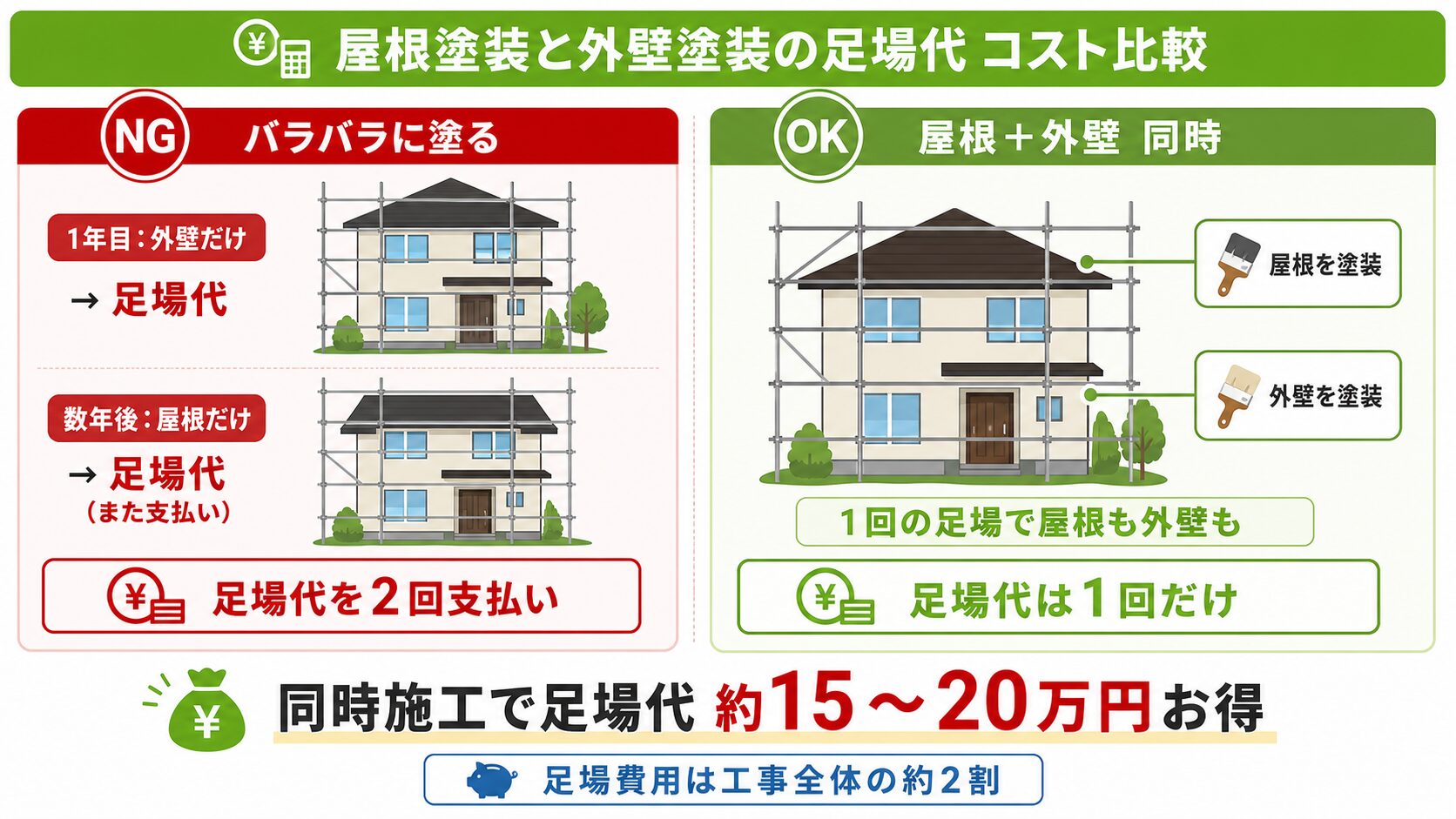 大阪市の外壁塗装|費用相場・助成金・区別の業者選び完全ガイド【2026年最新】 図解