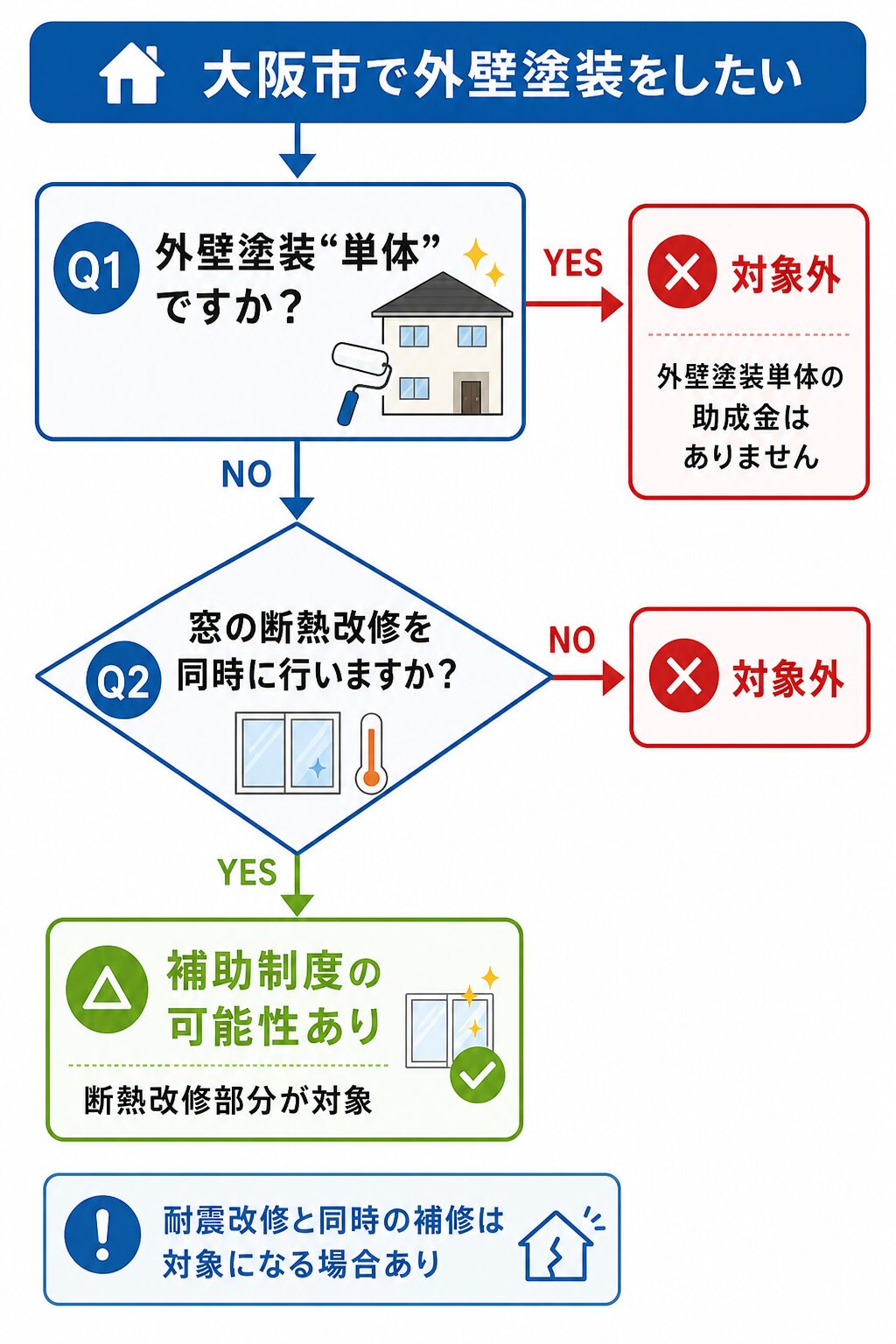 大阪市の外壁塗装|費用相場・助成金・区別の業者選び完全ガイド【2026年最新】 図解