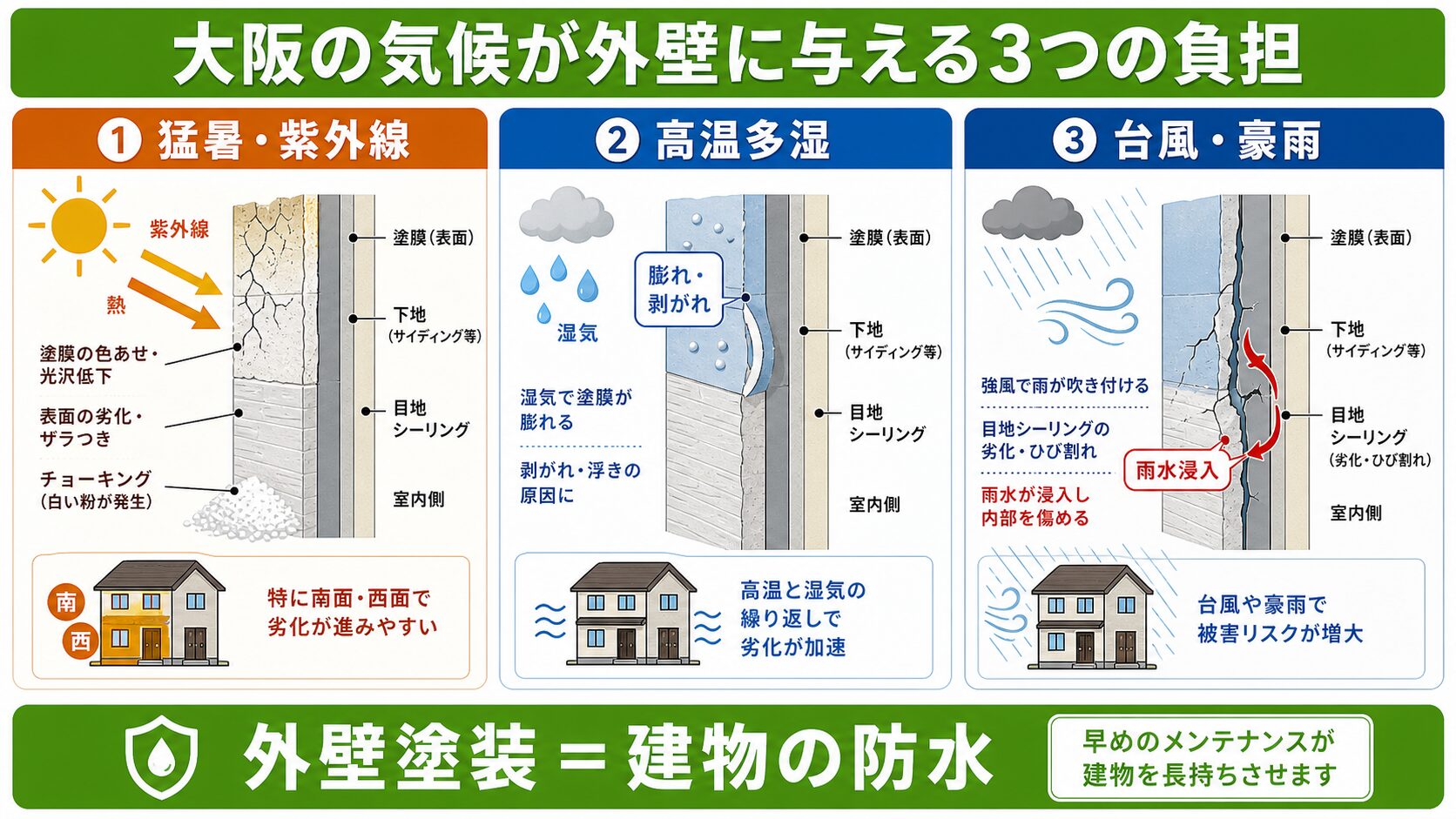 大阪の外壁塗装｜費用相場・エリア別の特性・失敗しない業者選び完全ガイド【2026年】 図解