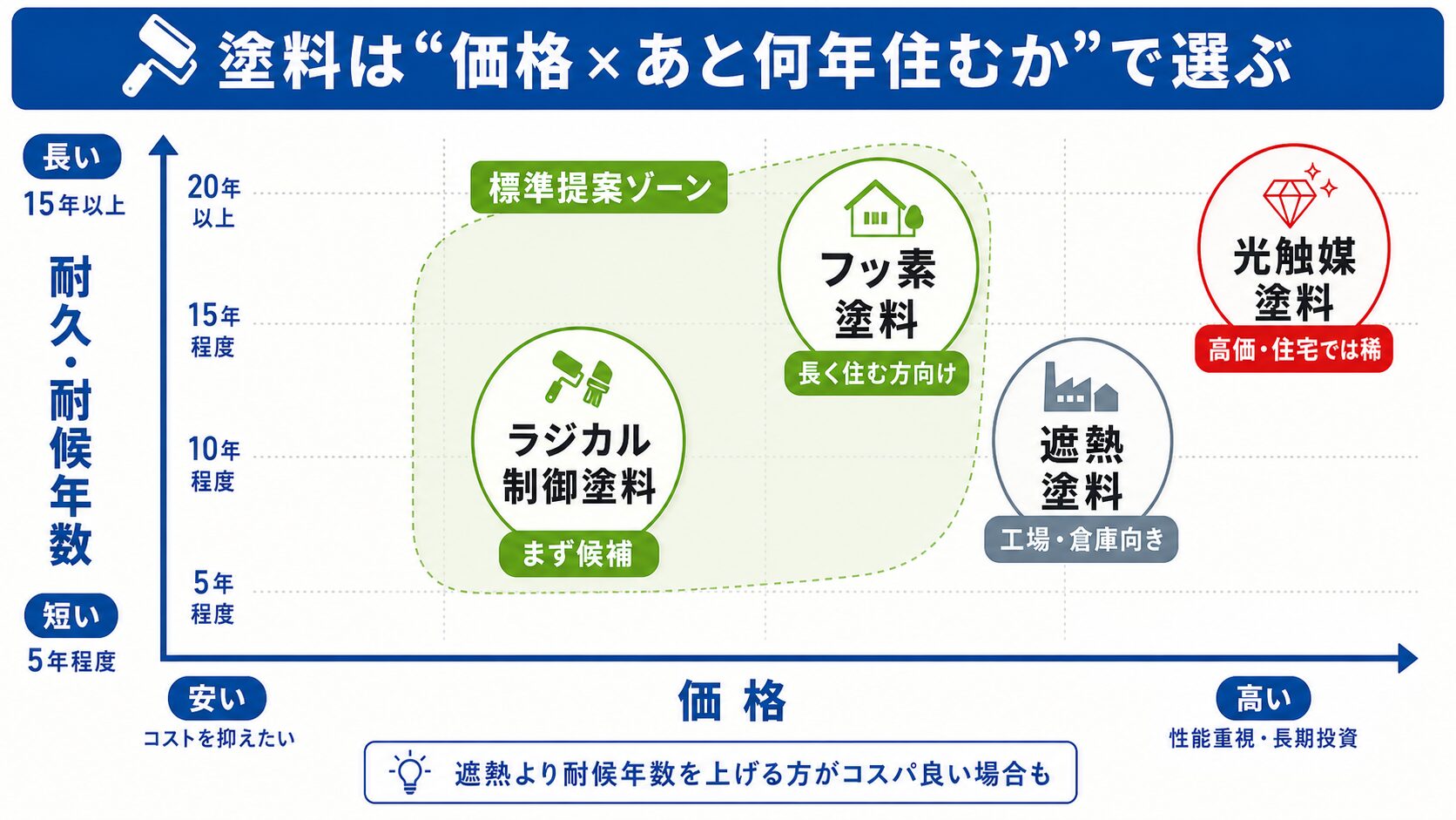 大阪の外壁塗装｜費用相場・エリア別の特性・失敗しない業者選び完全ガイド【2026年】 図解