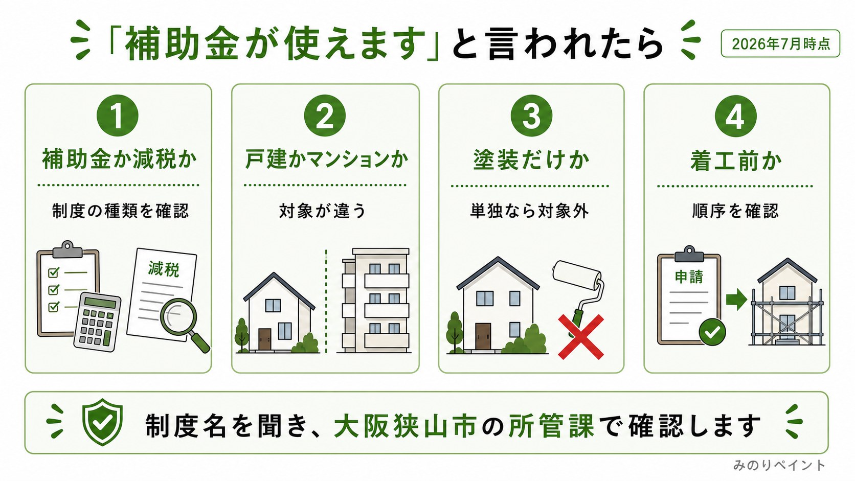 大阪狭山市で補助金が使えると言われたら補助金か減税か、戸建かマンションか、塗装だけか、着工前かを確認する図