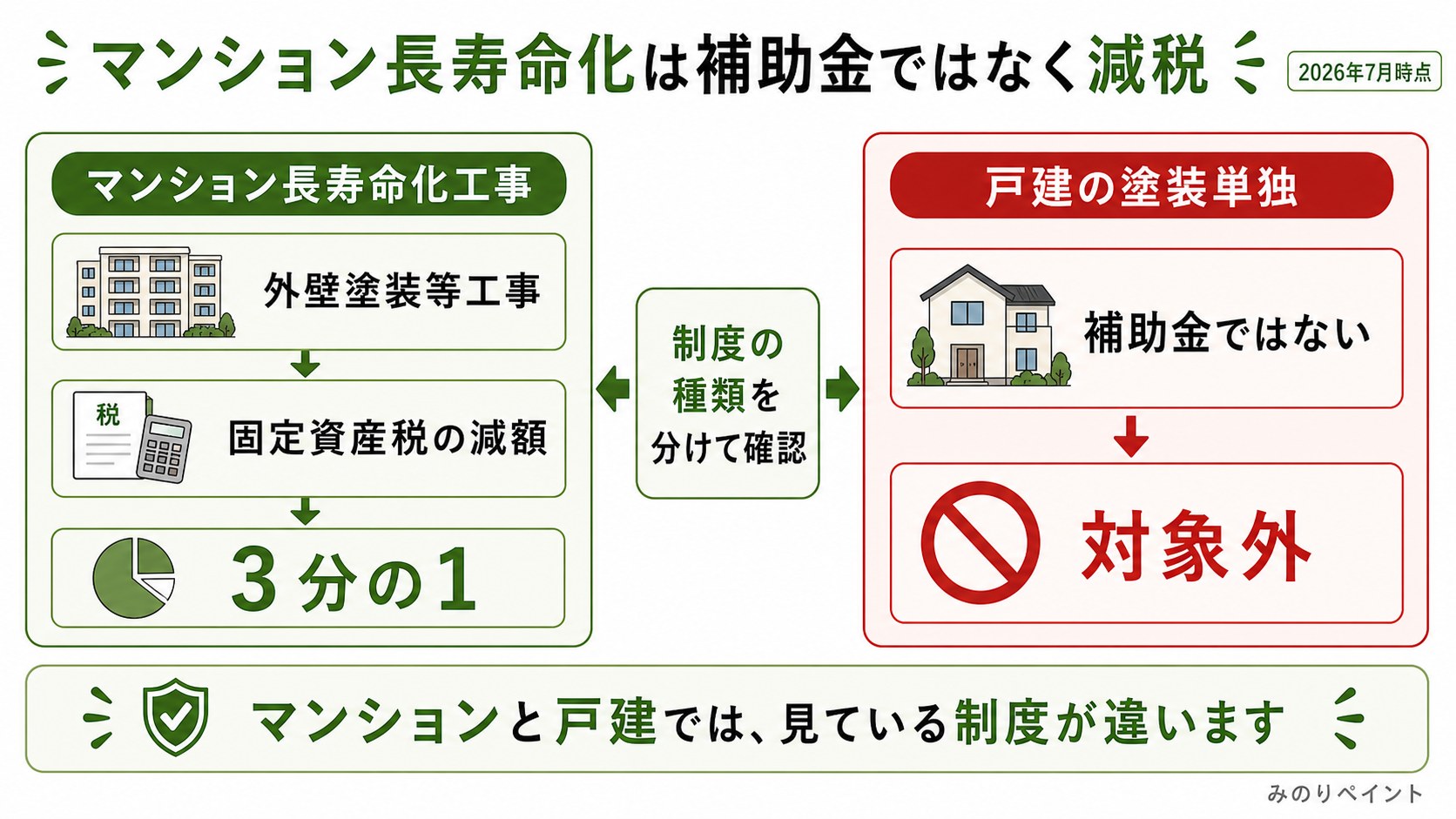 大阪狭山市のマンション長寿命化工事は外壁塗装等工事を含む固定資産税の減額で、補助金ではなく戸建の塗装単独は対象外であることを示した図