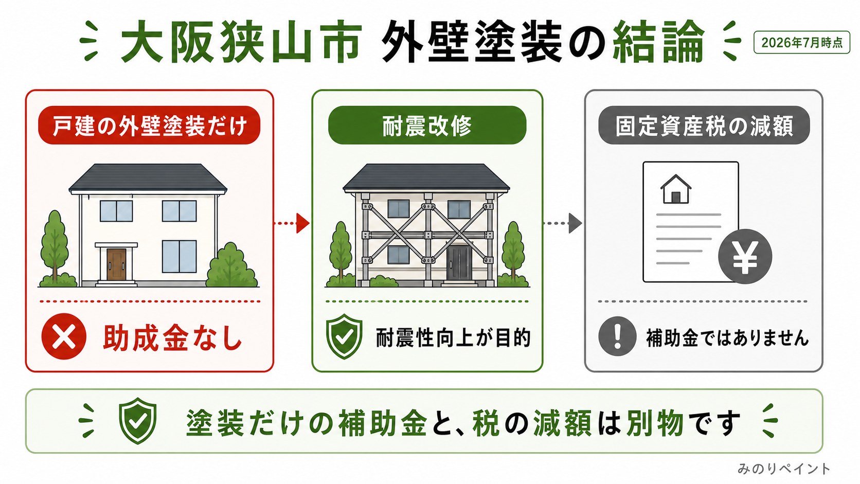 大阪狭山市では戸建の外壁塗装だけの助成金はなく、耐震改修と固定資産税の減額は別制度であることを示した図