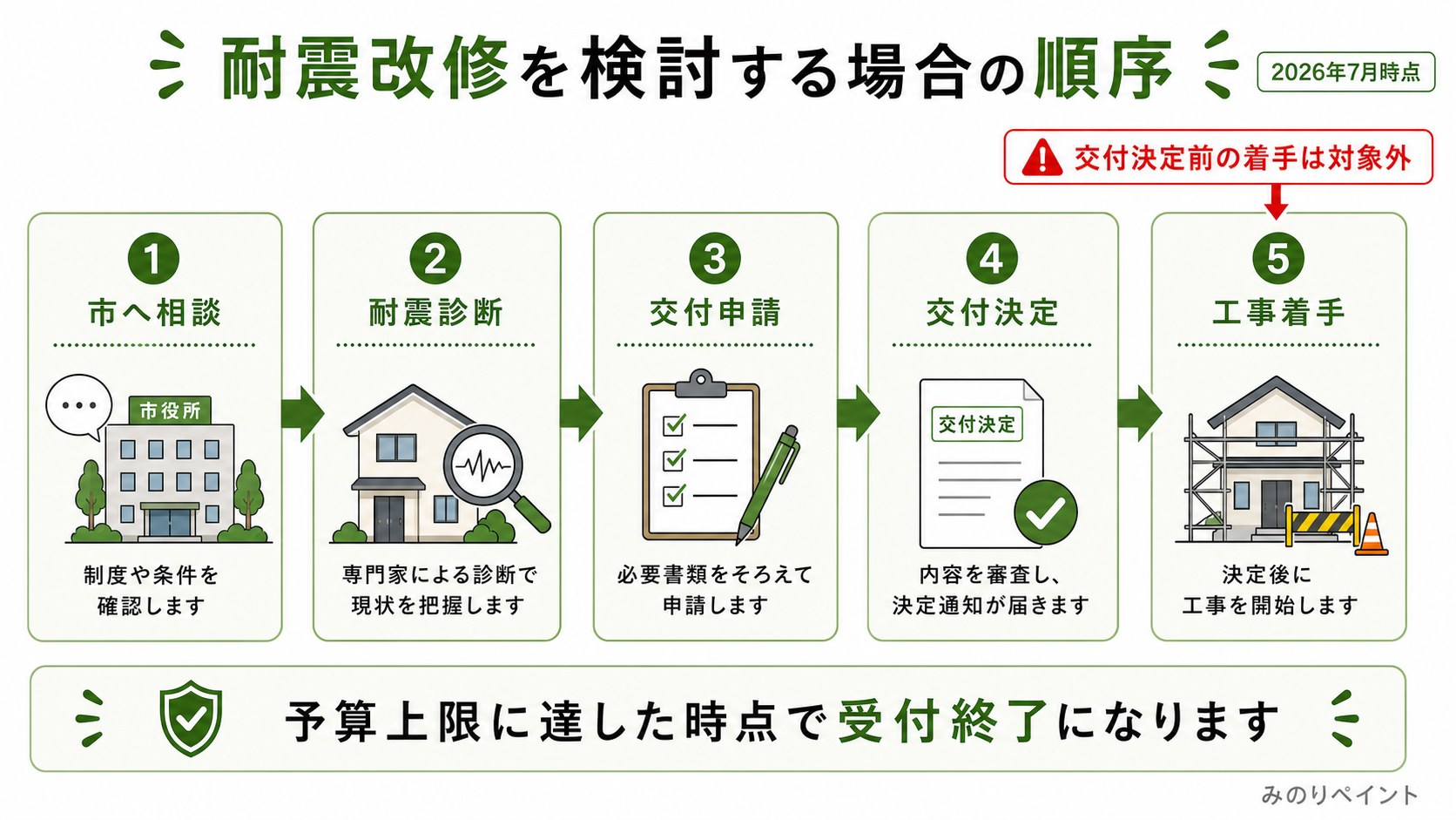 大阪狭山市で耐震改修を検討する場合は市へ相談、耐震診断、交付申請、交付決定、工事着手の順で進むことを示した図