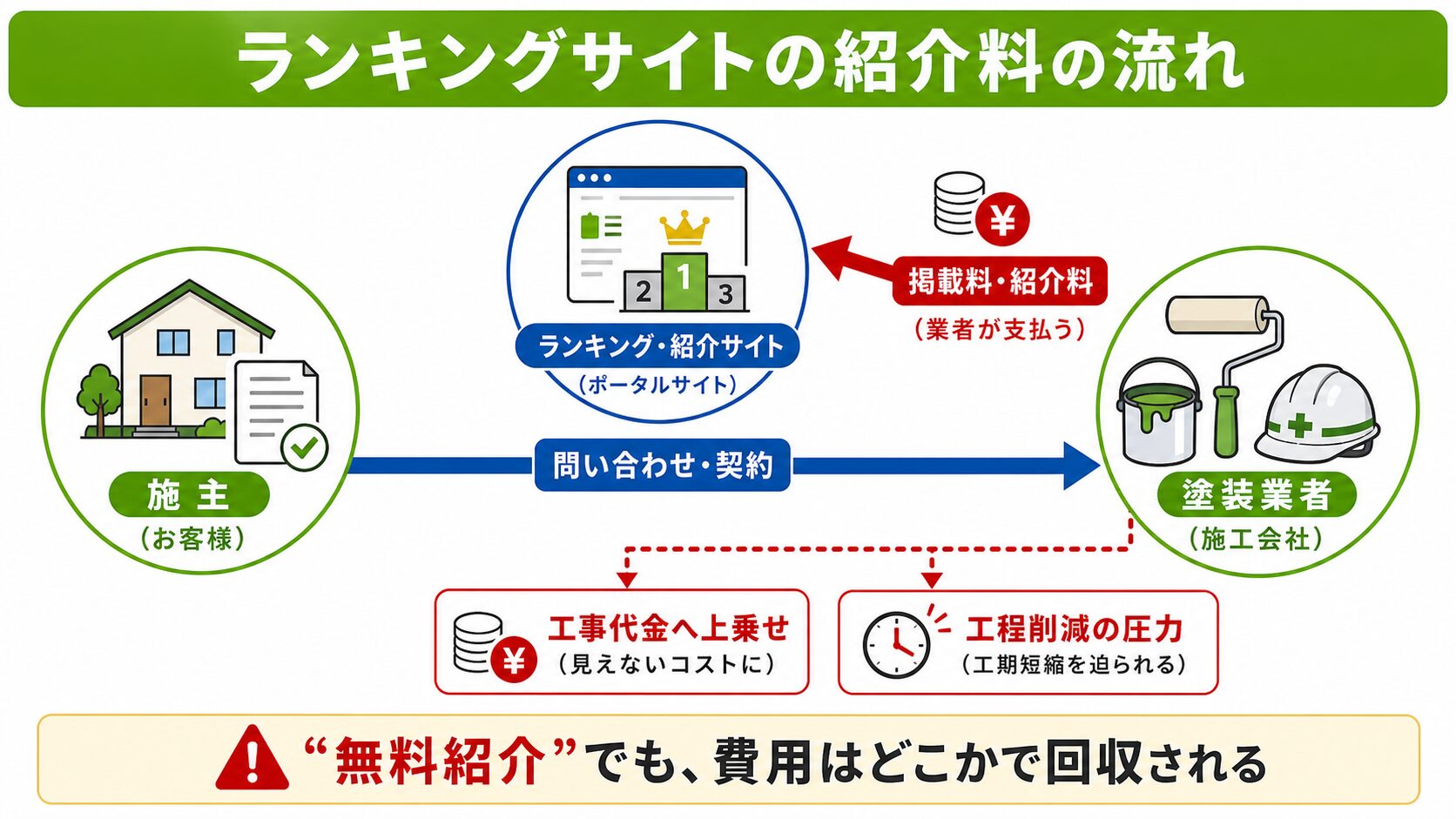 平野区の「外壁塗装 激安・おすすめランキング」に注意|相場半額のからくりと手抜きの見抜き方 図解