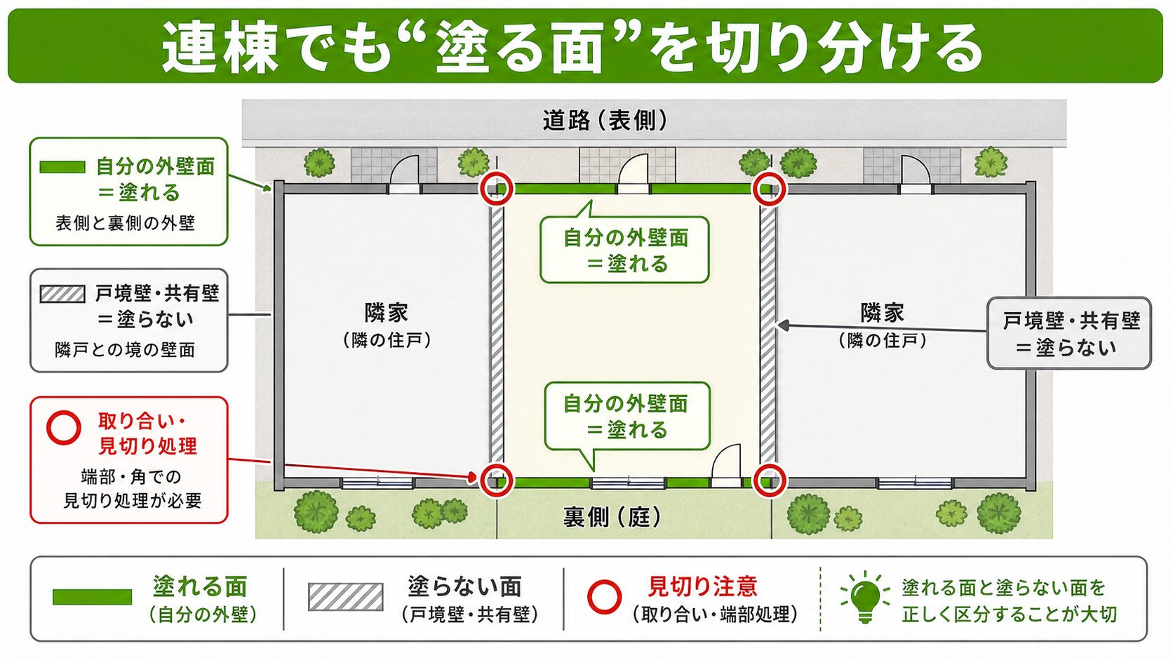 平野区の文化住宅・長屋・連棟は自分の家だけ外壁塗装できる?共有壁・隣家調整・費用の実際 図解