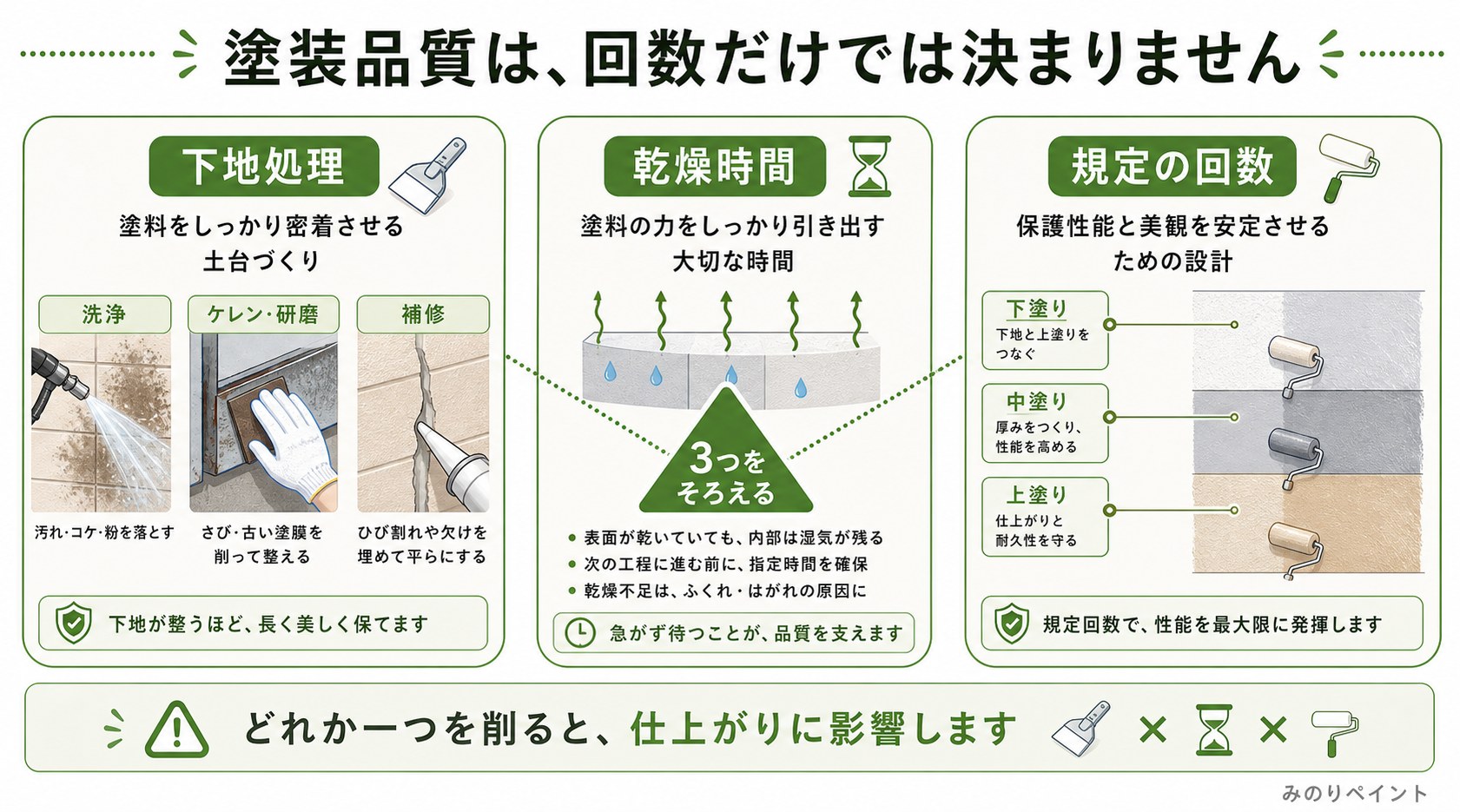 凹凸のある外壁は奥まで塗る必要があり塗料量が変わることを示した断面図