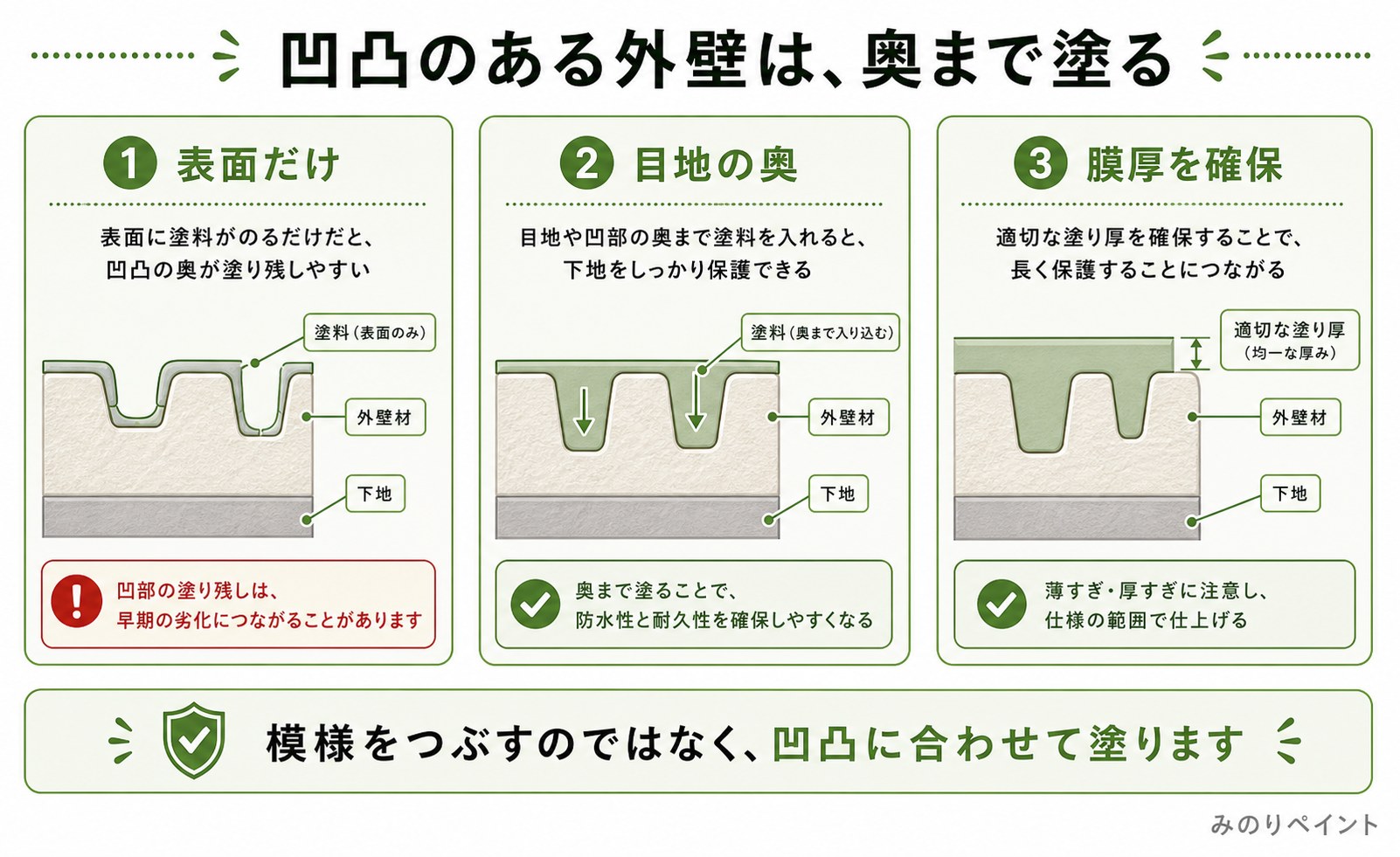 サイディング、モルタル、吸い込み、旧塗膜など素材と劣化状態で下塗りを選ぶ図