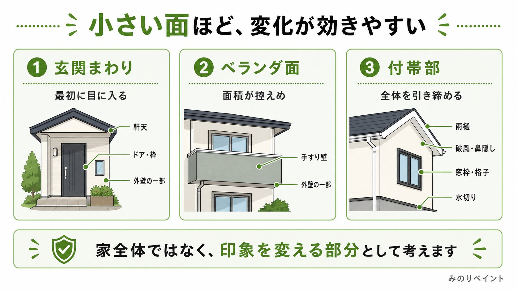 玄関まわり、ベランダ面、付帯部など小さい面ほどアクセントカラーの変化が効きやすいことを示した図