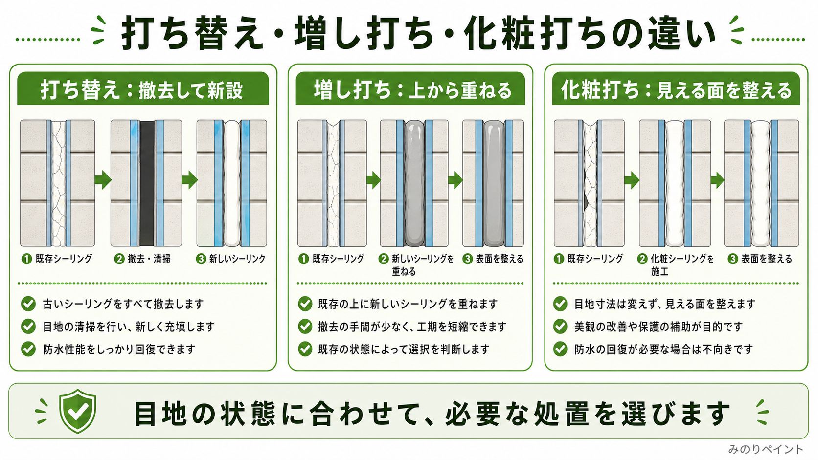 シーリングの打ち替え、増し打ち、化粧打ちの違いを断面で比較した図解