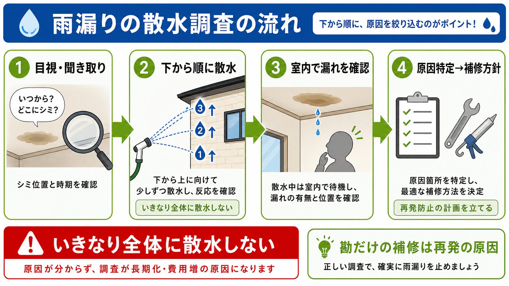平野区の雨漏り修理|下町の築古住宅に多い原因・費用相場・外壁塗装と同時が得な理由【2026年】 図解