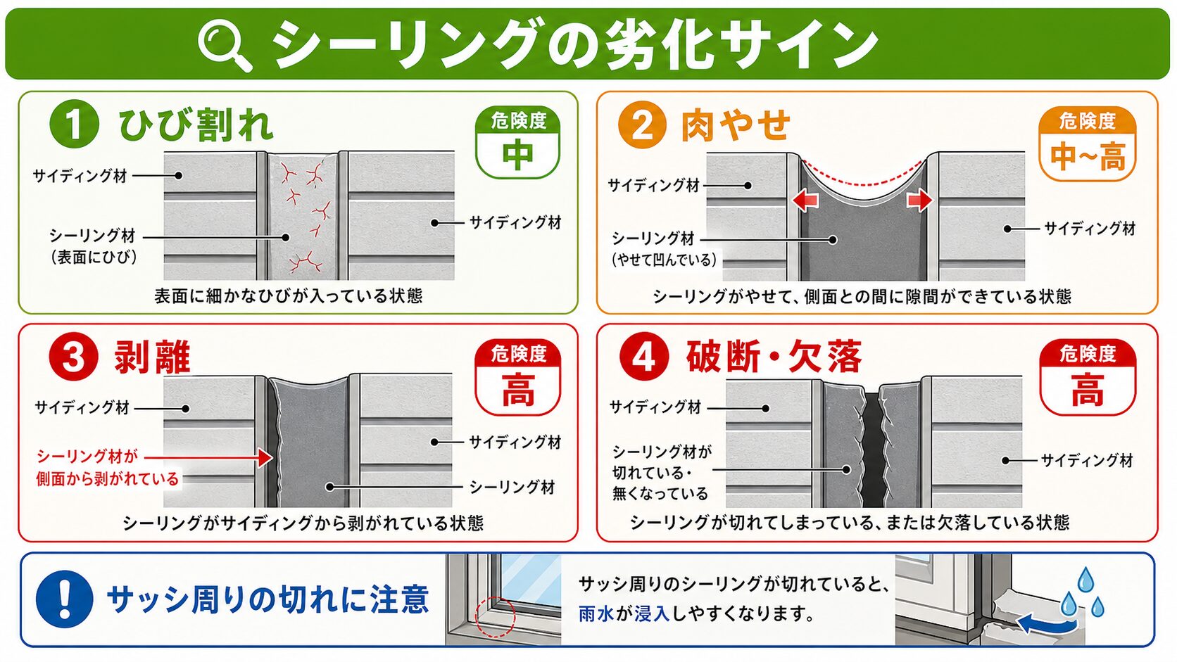 平野区のシーリング(コーキング)工事|打ち替えと増し打ちの違い・費用相場・劣化サイン【2026年】 図解