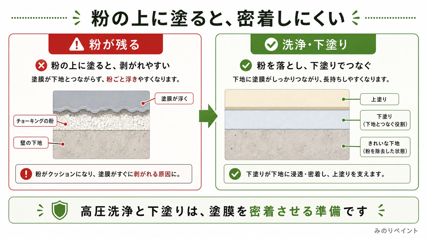 サイディング目地のシーリング破断とひび割れを示した図