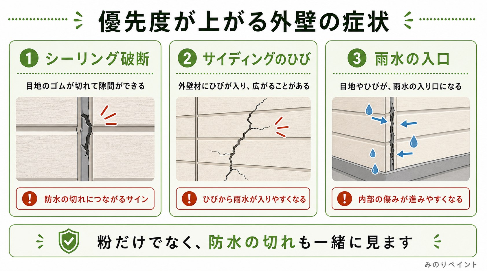 チョーキングだけの場合とシーリング破断や雨水の入口がある場合の優先度を比較した図